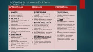 DESIGNATION : Branch Manager (Public Sector)
COMPANY : PNB
INFORMATIONAL DECISIONAL INTERPERSONAL
• LIASON
 Maintain Contacts
 Attend Conference
 Contacts outside Unit
• MONITOR
 Market Trends and Changes for
department
 Informed about progress in
department
 Information about customers and
clients
 Learning about new ideas for
department
 Touring facilities for observational
purposes
• SPOKESMAN
 Preside meetings as
Representative
 Answer reports on behalf of
department
 Keeping other departments
informed about departmental
activities
 Serving as an Expert to people
outside of department
• ENTREPRENEUR
 Planning and implementing
Change
 Initiating Control Change in
department
 Solving Departmental problems
by instituting needed changes
• RESOURCE ALLOCATOR
 Distribute Budget Resource
 Make decisions about tie
parameters for upcoming
parameters
 Prevent loss of resources valued
by department
 Allocate equipment or materials
 Decide programs to provide
resources
• DISTURBANCE HANDLER
 Settle conflicts between
subordinates
 Try to overcome crisis situation
 Choose Alternative strategy in
Crisis
• FIGURE HEAD
 Sign legal Documents
 Preside at ceremonial Meetings
and events
 Receive official Visitors
• LEADER
 Evaluate quality of subordinate
job performance
 Integrate subordinate goals with
company`s work requirement
 Keep in touch with subordinates
personal problems
 Allocates manpower to specific
task
 Provide guidance and training to
new recruits
 Give feedback and forward
information to subordinates
 Use authority to ensure
subordinates completes task in
time
 