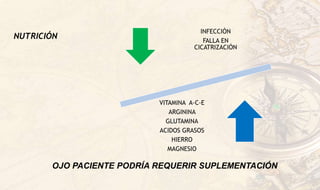 NUTRICIÓN
INFECCIÓN
FALLA EN
CICATRIZACIÓN
VITAMINA A-C-E
ARGININA
GLUTAMINA
ACIDOS GRASOS
HIERRO
MAGNESIO
OJO PACIENTE PODRÍA REQUERIR SUPLEMENTACIÓN
 