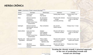 HERIDA CRÓNICA
 