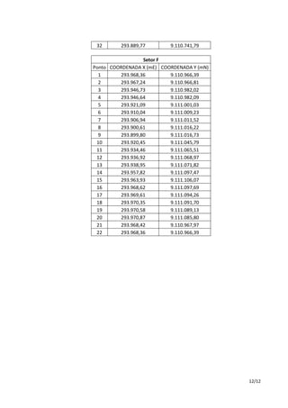 12/12 
32 293.889,77 9.110.741,79 
Setor F 
Ponto COORDENADA X (mE) COORDENADA Y (mN) 
1 293.968,36 9.110.966,39 
2 293.967,24 9.110.966,81 
3 293.946,73 9.110.982,02 
4 293.946,64 9.110.982,09 
5 293.921,09 9.111.001,03 
6 293.910,04 9.111.009,23 
7 293.906,94 9.111.011,52 
8 293.900,61 9.111.016,22 
9 293.899,80 9.111.016,73 
10 293.920,45 9.111.045,79 
11 293.934,46 9.111.065,51 
12 293.936,92 9.111.068,97 
13 293.938,95 9.111.071,82 
14 293.957,82 9.111.097,47 
15 293.963,93 9.111.106,07 
16 293.968,62 9.111.097,69 
17 293.969,61 9.111.094,26 
18 293.970,35 9.111.091,70 
19 293.970,58 9.111.089,13 
20 293.970,87 9.111.085,80 
21 293.968,42 9.110.967,97 
22 293.968,36 9.110.966,39 
