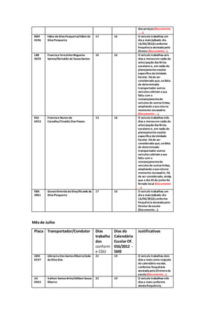 dosserviços (Documento
.....).
BWF
4246
Fábio daSilvaPesqueira/Fábio da
SilvaPesqueira
17 16 O veículo trabalhou um
diaa mais(sábado dia
16/06/2012)conforme
frequênciaatestadapelo
Diretor (Documento...).
LBB
4659
FranciscaTerezinhaNogueira
Santos/Reinaldo de SouzaSantos
10 16 O veículo trabalhou seis
diasa menosem razão da
antecipação dasférias
escolarese, em razão do
planejamento escolar
específico daUnidade
Escolar. Háde ser
considerado que,nafalta
de determinado
transportador outros
veículoscobriam asua
falta com o
remanejamentode
veículosde outraslinhas,
ampliando asuarotano
momento necessário.
(Documento ...).
KGJ
6453
Francisco Nunesde
Carvalho/Vivaldo DiasPassos
13 16 O veículo trabalhou três
diasa menosem razão da
antecipação dasférias
escolarese, em razão do
planejamento escolar
específico daUnidade
Escolar. Háde ser
considerado que,nafalta
de determinado
transportador outros
veículoscobriam asua
falta com o
remanejamentode
veículosde outraslinhas,
ampliando asuarotano
momento necessário. Há
de ser considerado, ainda,
que o dia20 de junho foi
feriado local (Documento
...).
KBA
3861
GeováAlmeidadaSilva/Ricardo da
SilvaPesqueira
17 16 O veículo trabalhou um
diaa mais(sábado dia
16/06/2012)conforme
frequênciaatestadapelo
Diretor daescola
(Documento...).
Mêsde Julho
Placa Transportador/Condutor Dias
trabalha
dos
conform
e CGU
Dias do
Calendário
Escolar Of.
016/2012 -
SME
Justificativas
JMH
6537
UbiraciraDosSantosRibeiro/João
daSilvadias
21 19 O veículo trabalhou dois
diasa maiscomo reajuste
do calendário escolar,
conforme frequência
atestadapelaDiretorada
escola(Documento...).
JJC
0463
Vailton SantosBrito/Edilson Souza
Ribeiro
22 19 O veículo trabalhou três
diasa maisconforme
atestafrequência,
 