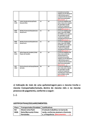 inclusive em um dos
sábados (21/07/2012). Em
razão dabuscaparao
cumprimento dametade
diasletivosplanejados
(Documento ....).
KHC
3130
Valmir GuedesdeSouza/Paulo
Souzada Silva
21 19 O veículo trabalhou dois
diasa maiscomo reajuste
do calendário escolar,
conforme frequência
atestadapelaDiretorada
escola(Documento...).
KKM
1154
Welder PereiradaSilva/Jaimede
SouzaFreire
21 19 O veículo trabalhou dois
diasa mais, NO TURNO
DA TARDE, como reajuste
do calendário escolar,
conforme frequência
atestadapelaDiretorada
escola(Documento...).
KKM
1154
Welder PereiradaSilva/Jaimede
SouzaFreire
21 19 O veículo trabalhou dois
diasa mais, NO TURNO
DA NOITE, como reajuste
do calendário escolar,
conforme frequência
atestadapelaDiretorada
escola(Documento...).
BYE
9233
Zelito Passosde Carvalho/ Zelito
Passos de Carvalho
22 19 O veículo trabalhou três
diasa maisconforme
atestafrequência,
inclusive em um dos
sábados (21/07/2012). Em
razão dabuscaparao
cumprimento dametade
diasletivosplanejados
(Documento ....).
LQV
1962
PetrinaAmorim deSouza/Antonio
daCosta
20 19 O veículo trabalhou um
diaa maiscomo reajuste
do calendário escolar,
conforme frequência
atestadapelaresponsável
pelaunidade escolar
(Documento ...).
c) Indicação de mais de uma quilometragem para o mesmo trecho e
mesmo transportador/veículo, dentro do mesmo mês e no mesmo
processo de pagamento, conforme a seguir:
[...].
JUSTIFICATIVAS/ESCLARECIMENTOS:
Placa Transportador/Condutor Justificativas
KJJ
0426
Alvaro Lima Paim
Neto/Bernardo Primo
Fernandes
O veículo trabalhou no turnoda
tarde, conforme atestam o Contrato
e, a frequência. (Documentos... .....).
 