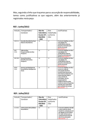 Mas, seguindo a linha que traçamos para a assunção de responsabilidades,
temos como justificativas as que seguem, além das anteriormente já
registradas nesta peça:
REF.: Junho/2012
Veículo Transportador/
Condutor
Dias do
Calendário
Escolar Of.
016/2012
- SME
Dias
trabalhados
conforme
CGU
Justificativas
JOZ 0111 Everaldo SilvaMartins/José
Roberto SilvaMartins
16 17 O veículo trabalhou um diaa
mais(sábado dia
16/06/2012)conforme
frequênciaatestadapelo
Diretor daescola
(Documento...).
BWF
4246
Fábio daSilva
Pesqueira/Fábio da Silva
Pesqueira
16 17 O veículo trabalhou um diaa
mais(sábado dia
16/06/2012)conforme
frequênciaatestadapelo
Diretor (Documento...).
KBA 3861 GeováAlmeidada
Silva/Ricardo daSilva
Pesqueira
16 17 O veículo trabalhou um diaa
mais(sábado dia
16/06/2012)conforme
frequênciaatestadapelo
Diretor daescola
(Documento...).
BWM
3044
Everton José Rodriguesde
Souza/Edilson Rodriguesde
Souza
16 15 O veículo trabalhou um diaa
menosem razão da
antecipação dasférias
escolaresparaalunosque
não tinham pendênciascom
exames(provas). Não se
tratou de faltado
contratado, mas, de
programação do
estabelecimento escolar,
conforme atestaafrequência
assinada pelaresponsável
pelamedição dosserviços
(Documento .....).
REF.: Julho/2012
Veículo Transportador/
Condutor
Dias do
Calendário
Escolar Of.
016/2012
- SME
Dias
trabalhados
conforme
CGU
Justificativas
JJC 0463 Vailton SantosBrito/Edilson
SouzaRibeiro
19 22 O veículo trabalhou trêsdias
a maisconforme atesta
frequência, inclusiveem um
dossábados (21/07/2012).
Em razão dabuscapara o
cumprimento dametade
diasletivosplanejados
(Documento ....).
 