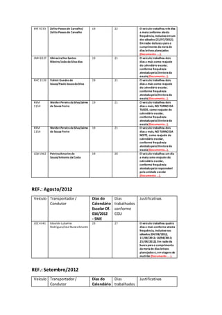 BYE 9233 Zelito Passosde Carvalho/
Zelito Passosde Carvalho
19 22 O veículo trabalhou trêsdias
a maisconforme atesta
frequência, inclusiveem um
dossábados (21/07/2012).
Em razão dabuscapara o
cumprimento dametade
diasletivosplanejados
(Documento ....).
JMH 6537 UbiraciraDosSantos
Ribeiro/João daSilvadias
19 21 O veículo trabalhou dois
diasa maiscomo reajuste
do calendário escolar,
conforme frequência
atestadapelaDiretorada
escola(Documento...).
KHC 3130 Valmir Guedesde
Souza/Paulo SouzadaSilva
19 21 O veículo trabalhou dois
diasa maiscomo reajuste
do calendário escolar,
conforme frequência
atestadapelaDiretorada
escola(Documento...).
KKM
1154
Welder PereiradaSilva/Jaime
de SouzaFreire
19 21 O veículo trabalhou dois
diasa mais, NO TURNO DA
TARDE, como reajuste do
calendário escolar,
conforme frequência
atestadapelaDiretorada
escola(Documento...).
KKM
1154
Welder PereiradaSilva/Jaime
de SouzaFreire
19 21 O veículo trabalhou dois
diasa mais, NO TURNO DA
NOITE, como reajuste do
calendário escolar,
conforme frequência
atestadapelaDiretorada
escola(Documento...).
LQV 1962 PetrinaAmorim de
Souza/Antonio daCosta
19 20 O veículo trabalhou um dia
a maiscomo reajuste do
calendário escolar,
conforme frequência
atestadapelaresponsável
pelaunidade escolar
(Documento ...).
REF.: Agosto/2012
Veículo Transportador/
Condutor
Dias do
Calendário
Escolar Of.
016/2012
- SME
Dias
trabalhados
conforme
CGU
Justificativas
JOC 4341 Edvaldo Lubarino
Rodrigues/JoséNunes Amorim
23 27 O veículo trabalhou quatro
diasa maisconforme atesta
frequência, inclusivenos
sábados (04/08/2012;
11/08/2012; 18/08/2012;
25/08/2012). Em razão da
buscaparao cumprimento
dametade diasletivos
planejadose, em viagensde
mutirão (Documento ....).
REF.: Setembro/2012
Veículo Transportador/
Condutor
Dias do
Calendário
Dias
trabalhados
Justificativas
 