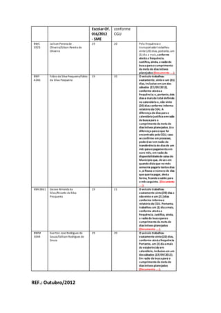 Escolar Of.
016/2012
- SME
conforme
CGU
BWC
5923
Jailson Pereira de
Oliveira/Gilson Pereira de
Oliveira
19 20 Pela frequência o
transportador trabalhou
vinte (20) dias, portanto,um
(1) dia a mais,conforme
atestaa frequência.
Justifica, ainda, arazão da
buscaparao cumprimento
dametade diasletivos
planejados (Documento ....).
BWF
4246
Fábio da Silva Pesqueira/Fábio
da Silva Pesqueira
19 20 O veículo trabalhou
exatamente, vintee um (21)
dias, inclusive em um dos
sábados (22/09/2012),
conforme atestaa
frequência; e, portanto,dois
diasa maisdo total definido
no calendário e, não vinte
(20)diasconforme informa
relatório daCGU. A
diferençade diasparao
calendário justificaemrazão
dabuscapara o
cumprimento dametade
diasletivosplanejados. Jáa
diferençaparao que foi
encontrado pelaCGU, caso
se confirme em processo,
poderáser em razão da
transferênciade diasde um
mêsparao pagamento em
ouro mês, em razão da
disponibilidadede caixado
Município que, devezem
quando diziaque no mês
somente pagariatantosdias
e, aí fixava o número de dias
que queriapagar, desta
forma, ficando o saldo para
o mêsseguinte. (Documento
....).
KBA 3861 Geova Almeida da
Silva/Ricardo da Silva
Pesqueira
19 21 O veículo trabalhou
exatamente vinte(20)diase
não vinte e um (21)dias
conforme informao
relatório daCGU. Portanto,
trabalhou um (1)diaamais,
conforme atestaa
frequência. Justifica, ainda,
a razão da buscaparao
cumprimento dametade
diasletivosplanejados
(Documento ....).
BWM
3044
Everton José Rodrigues de
Souza/Edilson Rodrigues de
Souza
19 20 O veículo trabalhou
exatamente vinte(20)dias,
conforme atestafrequência.
Portanto, um (1)diaamais
do estabelecido em
calendário, inclusiveem um
dossábados (22/09/2012).
Em razão dabuscapara o
cumprimento dametade
diasletivosplanejados
(Documento ....).
REF.: Outubro/2012
 