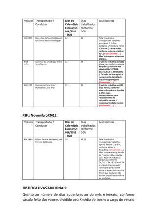 Veículo Transportador/
Condutor
Dias do
Calendário
Escolar Of.
016/2012
- SME
Dias
trabalhados
conforme
CGU
Justificativas
JOC 8275 Givanildo deSouza Rodrigues /
Givanildo deSouza Rodrigues
22 21 Pela frequência o
transportador trabalhou
vinte e um (21) dias,
portanto, um (1) dia a menos
e, não um (1)diaa maior
conforme informarelatório
daCGU (Documento ....).
Mas, exatamente vintee um
(21)dias.
BWB
1371
Guiomar da Silva Braga/ Alvino
Silva Martins
22 24 O veículo trabalhou dois(2)
diasa maisconforme atesta
frequência, inclusivenos
sábados (06/10/2012;
13/10/2012; e, 20/10/2012
). Em razão dabuscaparao
cumprimento dametade
diasletivosplanejados
(Documento ....).
LJD 3222 Humberto Costa Brito/
Humberto Costa Brito
22 21 O veículo trabalhou um (1)
diaa menos, conforme
atestaa frequência. Justifica
a diferençao
replanejamento para
reajustamento do
calendário escolar à
respectivaUnidadeEscolar.
(Documento ....).
REF.: Novembro/2012
Veículo Transportador/
Condutor
Dias do
Calendário
Escolar Of.
016/2012
- SME
Dias
trabalhados
conforme
CGU
Justificativas
KBK 5844 Gilson Pereira deOliveira/ José
Pereira deOliveira
20 31,21 Pela frequência o
transportador trabalhou
apenas dezoito (18) dias,
conforme atesta a
frequência. (Documento ....).
Mas, considerandoa decisão
da Prefeitura Municipalde
Casa Nova emreduziros
percursos, conforme
Of./2012, de 24/10/2012,foi
o referido transportador
convocado para assumir
parte de alguns dos trechos a
fim de que os alunos não
fossem prejudicados no final
do ano letivo.
JUSTIFICATIVAS ADICIONAIS:
Quanto ao número de dias superiores ao do mês e inexato, conforme
cálculo feito dos valores dividido pela Km/dia do trecho a cargo do veículo
 