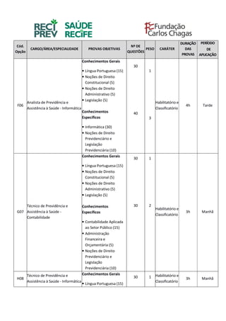 Cód.
Opção
CARGO/ÁREA/ESPECIALIDADE PROVAS OBJETIVAS
Nº DE
QUESTÕES
PESO CARÁTER
DURAÇÃO
DAS
PROVAS
PERÍODO
DE
APLICAÇÃO
F06
Analista de Previdência e
Assistência à Saúde - Informática
Conhecimentos Gerais
• Língua Portuguesa (15)
• Noções de Direito
Constitucional (5)
• Noções de Direito
Administrativo (5)
• Legislação (5)
Conhecimentos
Específicos
• Informática (30)
• Noções de Direito
Previdenciário e
Legislação
Previdenciária (10)
30
40
1
3
Habilitatório e
Classificatório
4h Tarde
G07
Técnico de Previdência e
Assistência à Saúde -
Contabilidade
Conhecimentos Gerais
• Língua Portuguesa (15)
• Noções de Direito
Constitucional (5)
• Noções de Direito
Administrativo (5)
• Legislação (5)
Conhecimentos
Específicos
• Contabilidade Aplicada
ao Setor Público (15)
• Administração
Financeira e
Orçamentária (5)
• Noções de Direito
Previdenciário e
Legislação
Previdenciária (10)
30
30
1
2
Habilitatório e
Classificatório
3h Manhã
H08
Técnico de Previdência e
Assistência à Saúde - Informática
Conhecimentos Gerais
• Língua Portuguesa (15)
30 1 Habilitatório e
Classificatório
3h Manhã
 