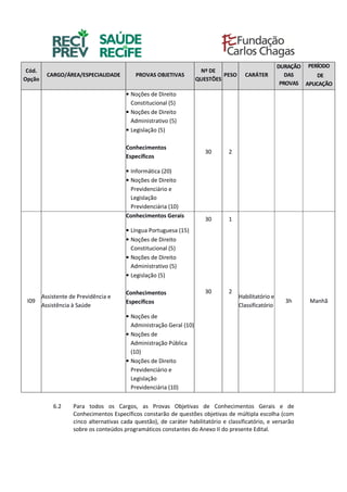 Cód.
Opção
CARGO/ÁREA/ESPECIALIDADE PROVAS OBJETIVAS
Nº DE
QUESTÕES
PESO CARÁTER
DURAÇÃO
DAS
PROVAS
PERÍODO
DE
APLICAÇÃO
• Noções de Direito
Constitucional (5)
• Noções de Direito
Administrativo (5)
• Legislação (5)
Conhecimentos
Específicos
• Informática (20)
• Noções de Direito
Previdenciário e
Legislação
Previdenciária (10)
30 2
I09
Assistente de Previdência e
Assistência à Saúde
Conhecimentos Gerais
• Língua Portuguesa (15)
• Noções de Direito
Constitucional (5)
• Noções de Direito
Administrativo (5)
• Legislação (5)
Conhecimentos
Específicos
• Noções de
Administração Geral (10)
• Noções de
Administração Pública
(10)
• Noções de Direito
Previdenciário e
Legislação
Previdenciária (10)
30
30
1
2
Habilitatório e
Classificatório
3h Manhã
6.2 Para todos os Cargos, as Provas Objetivas de Conhecimentos Gerais e de
Conhecimentos Específicos constarão de questões objetivas de múltipla escolha (com
cinco alternativas cada questão), de caráter habilitatório e classificatório, e versarão
sobre os conteúdos programáticos constantes do Anexo II do presente Edital.
 
