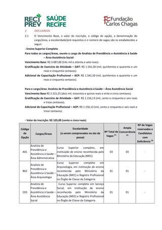 2. DOS CARGOS
2.1 O Vencimento Base, o valor da inscrição, o código de opção, a denominação do
cargo/área, a escolaridade/pré-requisitos e o número de vagas são os estabelecidos a
seguir:
- Ensino Superior Completo
Para todos os cargos/áreas, exceto o cargo de Analista de Previdência e Assistência à Saúde
– Área Assistência Social:
Vencimento Base: R$ 3.087,00 (três mil e oitenta e sete reais).
Gratificação de Exercício de Atividade – GAT: R$ 1.541,50 (mil, quinhentos e quarenta e um
reais e cinquenta centavos).
Adicional de Capacitação Profissional – ACP: R$ 1.541,50 (mil, quinhentos e quarenta e um
reais e cinquenta centavos).
Para o cargo/área: Analista de Previdência e Assistência à Saúde – Área Assistência Social
Vencimento Base R$ 2.315,25 (dois mil, trezentos e quinze reais e vinte e cinco centavos).
Gratificação de Exercício de Atividade – GAT: R$ 1.156,13 (mil, cento e cinquenta e seis reais
e treze centavos).
Adicional de Capacitação Profissional – ACP: R$ 1.156,13 (mil, cento e cinquenta e seis reais e
treze centavos).
- Valor da Inscrição: R$ 105,00 (cento e cinco reais)
Código
de
Opção
Cargos/Áreas
Escolaridade
(a serem comprovados no ato da
posse)
Nº Total de
Vagas (1)
Ampla
Concorrência
(2)
Nº de Vagas
reservadas a
Candidatos
com
Deficiência (3)
A01
Analista de
Previdência e
Assistência à Saúde –
Área Administrativa
Curso Superior completo, em
instituição de ensino reconhecida pelo
Ministério da Educação (MEC).
03 03 -
B02
Analista de
Previdência e
Assistência à Saúde –
Área Arquivologia
Curso Superior completo em
Arquivologia, em instituição de ensino
reconhecida pelo Ministério da
Educação (MEC) e Registro Profissional
no Órgão de Classe da Categoria.
01 01 -
C03
Analista de
Previdência e
Assistência à Saúde –
Área Assistência
Social
Curso Superior completo em Serviço
Social, em instituição de ensino
reconhecida pelo Ministério da
Educação (MEC) e Registro Profissional
no Órgão de Classe da Categoria.
01 01 -
 