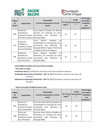 Código
de
Opção
Cargos/Áreas
Escolaridade
(a serem comprovados no ato da
posse)
Nº Total de
Vagas (1)
Ampla
Concorrência
(2)
Nº de Vagas
reservadas a
Candidatos
com
Deficiência (3)
D04
Analista de
Previdência e
Assistência à Saúde –
Área Ciência Atuarial
Curso Superior Completo em Ciências
Atuariais, em instituição de ensino
reconhecida pelo Ministério da
Educação (MEC).
01 01 -
E05
Analista de
Previdência e
Assistência à Saúde –
Área Contabilidade
Curso Superior Completo em
Contabilidade, em instituição de ensino
reconhecida pelo Ministério da
Educação (MEC) e Registro Profissional
no Órgão de Classe da Categoria.
01 01 -
F06
Analista de
Previdência e
Assistência à Saúde –
Área Informática
Curso Superior Completo em
Informática, em instituição de ensino
reconhecida pelo Ministério da
Educação (MEC).
01 01 -
Ensino Médio Completo com Curso Técnico Completo
- Para todos os cargos:
Vencimento Base R$ 1.603,50 (mil, seiscentos e três reais e cinquenta centavos).
Gratificação de Exercício de Atividade – GAT: R$ 398,25 (trezentos e noventa e oito reais e 25
centavos).
Adicional de Capacitação Profissional – ACP: R$ 398,25 (trezentos e noventa e oito reais e 25
centavos).
- Valor da Inscrição: R$ 90,00 (noventa reais)
Código
de
Opção
Cargos/Áreas
Escolaridade
(a serem comprovados no ato da
posse)
Nº Total de
Vagas (1)
Ampla
Concorrência
(2)
Nº de Vagas
reservadas a
Candidatos
com
Deficiência (3)
G07
Técnico em
Previdência e
Assistência à Saúde –
Área Contabilidade
Curso de Ensino Técnico Completo em
Contabilidade em instituição de ensino
reconhecida pelo Ministério da
Educação (MEC).
02 02 -
H08
Técnico em
Previdência e
Assistência à Saúde –
Área Informática
Curso de Ensino Técnico Completo em
Informática em instituição de ensino
reconhecida pelo Ministério da
Educação (MEC).
01 01 -
 
