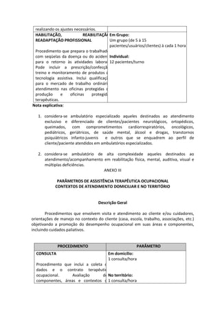 realizando os ajustes necessários.
 HABILITAÇÃO,               REABILITAÇÃO, Grupo:
                                         Em
 READAPTAÇÃO PROFISSIONAL                Um grupo (de 5 à 15
                                         pacientes/usuários/clientes) à cada 1 hora
 Procedimento que prepara o trabalhador
 com seqüelas da doença ou do acidente   Individual:
 para o retorno às atividades laborais. pacientes/turno
                                         12
 Pode incluir a prescrição/confecção,
 treino e monitoramento de produtos de
 tecnologia assistiva. Inclui qualificação
 para o mercado de trabalho ordinário,
 atendimento nas oficinas protegidas de
 produção      e     oficinas   protegidas
 terapêuticas.
Nota explicativa:

   1. considera-se ambulatório especializado aqueles destinados ao atendimento
      exclusivo e diferenciado de clientes/pacientes neurológicos, ortopédicos,
      queimados, com comprometimentos cardiorrespiratórios, oncológicos,
      pediátricos, geriátricos, de saúde mental, álcool e drogas, transtornos
      psiquiátricos infanto-juvenis   e outros que se enquadrem ao perfil de
      cliente/paciente atendidos em ambulatórios especializados.

   2. considera-se ambulatório de alta complexidade aqueles destinados ao
      atendimento/acompanhamento em reabilitação física, mental, auditiva, visual e
      múltiplas deficiências.
                                 ANEXO III

             PARÂMETROS DE ASSISTÊNCIA TERAPÊUTICA OCUPACIONAL
            CONTEXTOS DE ATENDIMENTO DOMICILIAR E NO TERRITÓRIO


                                    Descrição Geral

        Procedimentos que envolvem visita e atendimento ao cliente e/ou cuidadores,
orientações de manejo no contexto do cliente (casa, escola, trabalho, associações, etc.)
objetivando a promoção do desempenho ocupacional em suas áreas e componentes,
incluindo cuidados paliativos.


              PROCEDIMENTO                              PARÂMETRO
  CONSULTA                          Em domicílio:
                                    1 consulta/hora
  Procedimento que inclui a coleta de
  dados e o contrato terapêutico
  ocupacional.     Avaliação      dos território:
                                    No
  componentes, áreas e contextos de consulta/hora
                                    1
 