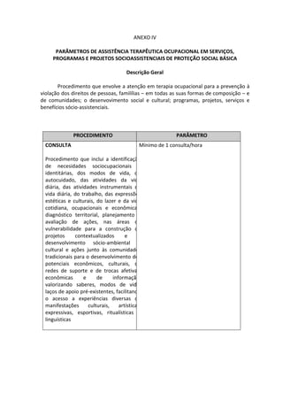 ANEXO IV

      PARÂMETROS DE ASSISTÊNCIA TERAPÊUTICA OCUPACIONAL EM SERVIÇOS,
     PROGRAMAS E PROJETOS SOCIOASSISTENCIAIS DE PROTEÇÃO SOCIAL BÁSICA

                                      Descrição Geral

       Procedimento que envolve a atenção em terapia ocupacional para a prevenção à
violação dos direitos de pessoas, familílias – em todas as suas formas de composição – e
de comunidades; o desenvovimento social e cultural; programas, projetos, serviços e
benefícios sócio-assistenciais.



              PROCEDIMENTO                                PARÂMETRO
  CONSULTA                                  Mínimo de 1 consulta/hora

  Procedimento que inclui a identificação
  de necesidades sociocupacionais
  identitárias, dos modos de vida, do
  autocuidado, das atividades da vida
  diária, das atividades instrumentais de
  vida diária, do trabalho, das expressões
  estéticas e culturais, do lazer e da vida
  cotidiana, ocupacionais e econômicas
  diagnóstico territorial, planejamento e
  avaliação de ações, nas áreas de
  vulnerabilidade para a construção de
  projetos     contextualizados       e     o
  desenvolvimento sócio-ambiental e
  cultural e ações junto às comunidades
  tradicionais para o desenvolvimento do
  potenciais econômicos, culturais, de
  redes de suporte e de trocas afetivas,
  econômicas       e     de     informação,
  valorizando saberes, modos de vida,
  laços de apoio pré-existentes, facilitando
  o acesso a experiências diversas de
  manifestações      culturais,    artísticas
  expressivas, esportivas, ritualísticas e
  linguísticas
 