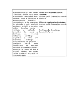 Atendimento prestado pelo Terapeuta       Oficinas Sociocupacionais, Culturais,
Ocupacional a pessoas, grupos, famílias   Expressivas:
e comunidades contemplando atenção grupo (de 5 à 15 pessoas) por turno de
                                          Um
individual, grupal e comunitária em       duas horas.
acompanhamento           sistemático      e
monitorado em serviço ou programas        Oficinas de Geração de Renda e de Valor:
de orientação e apoio sociofamiliar, grupo (de 5 à 15 pessoas) por turno de 4
                                          Um
abordagem territorial e comunitária,      horas.
cuidado      domiciliar,     serviço     de
habilitação     e      reabilitação       Reuniões e Ações Comunitárias:
                                         na
comunidade        das     pessoas      comDuas reuniões/turno.
deficiência,       em         comunidades
tradicionais,       constituição         de
cooperativas      e      outras     formas
associativas,         elaboração          e
acompanhamento de programas de
participação       cultural,       medidas
socioeducativas      em       meio-aberto,
instituições do sistema educacional e de
valorização de modos de vida em
situações marcadas pela diferença
cultural, de saberes e de práticas e por
desigualdade social.
 