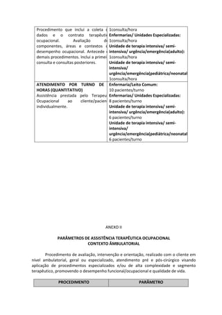 Procedimento que inclui a coleta de    1consulta/hora
  dados e o contrato terapêutico         Enfermarias/ Unidades Especializadas:
  ocupacional.        Avaliação        dos
                                         1consulta/hora
  componentes, áreas e contextos de      Unidade de terapia intensiva/ semi-
  desempenho ocupacional. Antecede os    intensiva/ urgência/emergência(adulto):
  demais procedimentos. Inclui a primeira1consulta/hora
  consulta e consultas posteriores.      Unidade de terapia intensiva/ semi-
                                         intensiva/
                                         urgência/emergência(pediátrica/neonatal):
                                         1consulta/hora
  ATENDIMENTO POR TURNO DE 6             Enfermaria/Leito Comum:
  HORAS (QUANTITATIVO)                   10 pacientes/turno
  Assistência prestada pelo Terapeuta    Enfermarias/ Unidades Especializadas:
  Ocupacional      ao     cliente/paciente pacientes/turno
                                         8
  individualmente.                       Unidade de terapia intensiva/ semi-
                                         intensiva/ urgência/emergência(adulto):
                                         6 pacientes/turno
                                         Unidade de terapia intensiva/ semi-
                                         intensiva/
                                         urgência/emergência(pediátrica/neonatal):
                                         6 pacientes/turno




                                      ANEXO II

             PARÂMETROS DE ASSISTÊNCIA TERAPÊUTICA OCUPACIONAL
                         CONTEXTO ÂMBULATORIAL

       Procedimento de avaliação, intervenção e orientação, realizado com o cliente em
nível ambulatorial, geral ou especializado, atendimento pré e pós-cirúrgico visando
aplicação de procedimentos especializados e/ou de alta complexidade e segmento
terapêutico, promovendo o desempenho funcional/ocupacional e qualidade de vida.

             PROCEDIMENTO                               PARÂMETRO
 