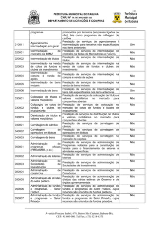 103
                            PREFEITURA MUNICIPAL DE ITABUNA
                                 CNPJ Nº 14.147.490/0001-68
                         DEPARTAMENTO DE LICITAÇÕES E COMPRAS



         programas                   promovidos por terceiros (empresas ligadas ou
                                     não), tais como programas de milhagem de
                                     cartões
                                     Prestação de serviços de agenciamento /
         Agenciamento           /
010011                               intermediação para terceiros não especificados     Sim
         intermediação em geral
                                     nos itens anteriores
         Intermediação         de    Prestação de serviços de intermediação de
020001                                                                                  Não
         contratos na BM&F           contratos na Bolsa de Mercadorias e Futuros
                                     Prestação de serviços de intermediação de
020002   Intermediação de títulos                                                       Não
                                     títulos
         Intermediação na venda      Prestação de serviços de intermediação na
020003   de cotas de fundos e        venda de cotas de fundos e clubes de               Não
         clubes de investimento      investimento
         Intermediação         na
                                     Prestação de serviços de intermediação na
020004   compra e venda de                                                              Não
                                     compra e venda de ações
         ações
         Intermediação de bens       Prestação de serviços de intermediação na
020005                                                                                  Não
         imóveis                     venda de bens imóveis
                                     Prestação de serviços de Intermediação de
020006   Intermediação de bens                                                          Sim
                                     bens não especificados nos itens anteriores
                                     Prestação de serviços de colocação de títulos e
         Colocação de títulos e
030001                               valores    mobiliários  no     mercado     para    Não
         valores mobiliários
                                     companhias abertas
         Colocação de cotas de       Prestação de serviços de colocação no              Não
030002   fundos e clubes de          mercado de cotas de fundos e clubes de
         investimento                investimento
                                     Prestação de serviços de distribuição de títulos   Não
         Distribuição de títulos e
030003                               e valores mobiliários no mercado para
         valores mobiliários
                                     companhias abertas
                                     Prestação de serviços de corretagem de             Não
040001   Corretagem de câmbio
                                     câmbio
         Corretagem          de      Prestação de serviços de corretagem de             Não
040002
         operações em Bolsas         operações em Bolsas
                                     Prestação de serviços de corretagem no             Não
040003   Corretagem de bens
                                     mercado de capitais
                                     Prestação de serviços de administração de          Não
         Administração       de
                                     Programas voltados para a constituição de
050001   programas      oficiais
                                     fundos para o financiamento de setores e
         (PROAGRO, p.ex.)
                                     atividades específicas.
                                     Prestação de serviços de administração de          Não
050002   Administração de loterias
                                     loterias
         Administração         de                                                       Não
                                  Prestação de serviços de administração de
050003   Sociedades            de
                                  Sociedades de Investimento
         Investimento
         Administração         de Prestação de serviços de administração de             Não
050004
         consórcios               Consórcios
                                  Prestação de serviços de administração de             Não
         Administração de dívidas
050005                            dívidas das várias esferas de Governo e de
         do setor público
                                  órgãos governamentais
         Administração de fundos Prestação de serviços de administração de              Não
050006   e programas – Setor fundos e programas do Setor Público, cujos
         Público                  recursos são oriundos de fundos públicos.
         Administração de fundos Prestação de serviços de administração de              Não
050007   e programas – Setor fundos e programas do Setor Privado, cujos
         Privado                  recursos são oriundos de fundos privados.



                     Avenida Princesa Isabel, 678, Bairro São Caetano, Itabuna-BA.
                              CEP: 45.600-000. Tel/Fax.: (73) 3214-6371
 