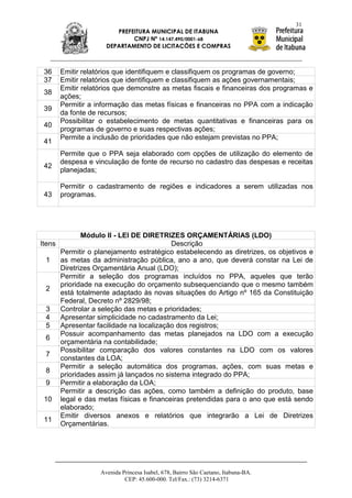 31
                         PREFEITURA MUNICIPAL DE ITABUNA
                              CNPJ Nº 14.147.490/0001-68
                      DEPARTAMENTO DE LICITAÇÕES E COMPRAS



 36     Emitir relatórios que identifiquem e classifiquem os programas de governo;
 37     Emitir relatórios que identifiquem e classifiquem as ações governamentais;
        Emitir relatórios que demonstre as metas fiscais e financeiras dos programas e
 38
        ações;
        Permitir a informação das metas físicas e financeiras no PPA com a indicação
 39
        da fonte de recursos;
        Possibilitar o estabelecimento de metas quantitativas e financeiras para os
 40
        programas de governo e suas respectivas ações;
        Permite a inclusão de prioridades que não estejam previstas no PPA;
 41
        Permite que o PPA seja elaborado com opções de utilização do elemento de
        despesa e vinculação de fonte de recurso no cadastro das despesas e receitas
 42
        planejadas;

        Permitir o cadastramento de regiões e indicadores a serem utilizadas nos
 43     programas.




               Módulo II - LEI DE DIRETRIZES ORÇAMENTÁRIAS (LDO)
Itens                                      Descrição
        Permitir o planejamento estratégico estabelecendo as diretrizes, os objetivos e
 1      as metas da administração pública, ano a ano, que deverá constar na Lei de
        Diretrizes Orçamentária Anual (LDO);
        Permitir a seleção dos programas incluídos no PPA, aqueles que terão
        prioridade na execução do orçamento subsequenciando que o mesmo também
 2
        está totalmente adaptado às novas situações do Artigo nº 165 da Constituição
        Federal, Decreto nº 2829/98;
 3      Controlar a seleção das metas e prioridades;
 4      Apresentar simplicidade no cadastramento da Lei;
 5      Apresentar facilidade na localização dos registros;
        Possuir acompanhamento das metas planejados na LDO com a execução
 6
        orçamentária na contabilidade;
        Possibilitar comparação dos valores constantes na LDO com os valores
 7
        constantes da LOA;
        Permitir a seleção automática dos programas, ações, com suas metas e
 8
        prioridades assim já lançados no sistema integrado do PPA;
 9      Permitir a elaboração da LOA;
        Permitir a descrição das ações, como também a definição do produto, base
 10     legal e das metas físicas e financeiras pretendidas para o ano que está sendo
        elaborado;
        Emitir diversos anexos e relatórios que integrarão a Lei de Diretrizes
 11
        Orçamentárias.




                    Avenida Princesa Isabel, 678, Bairro São Caetano, Itabuna-BA.
                             CEP: 45.600-000. Tel/Fax.: (73) 3214-6371
 