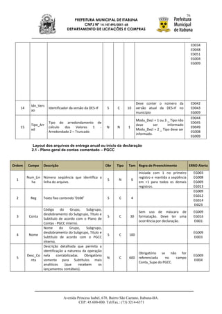 76
                                       PREFEITURA MUNICIPAL DE ITABUNA
                                            CNPJ Nº 14.147.490/0001-68
                                    DEPARTAMENTO DE LICITAÇÕES E COMPRAS



                                                                                                                         ED034
                                                                                                                         ED048
                                                                                                                         ED051
                                                                                                                         EG004
                                                                                                                         EG009




                                                                                  Deve conter o número da                ED042
             Idn_Vers
      14                Identificador da versão da DES-IF    S     C      10      versão atual da DES-IF no              ED043
             ao
                                                                                  município                              EG009
                                                                                                                         ED044
                                                                                  Modu_Decl = 1 ou 3 _ Tipo não
                        Tipo do arredondamento de                                                                        ED045
             Tipo_Arr                                                             deve       ser     informado
      15                cálculo  dos    Valores  1 -         N     N      1                                              ED049
             ed                                                                   Modu_Decl = 2 _ Tipo deve ser
                        Arredondado 2 – Truncado                                                                         EG008
                                                                                  informado.
                                                                                                                         EG009

              Layout dos arquivos de entrega anual ou início da declaração
             2.1 - Plano geral de contas comentado – PGCC



Ordem      Campo     Descrição                               Obr   Tipo   Tam Regra de Preenchimento                 ERRO Alerta
                                                                                   Iniciada com 1 no primeiro             EG003
           Num_Lin Número seqüência que identifica a                               registro e mantida a seqüência         EG008
  1                                                           S     N         6
             ha    linha do arquivo.                                               em +1 para todos os demais             EG009
                                                                                   registros.                             EG013
                                                                                                                          EG009
                                                                                                                          EG012
  2          Reg     Texto fixo contendo ‘0100’               S     C         4
                                                                                                                          EG014
                                                                                                                          EI023
                   Código     do      Grupo,    Subgrupo,
                                                                                   Sem uso de máscara de                  EG009
                   desdobramento do Subgrupo, Título e
  3         Conta                                             S     C      30      formatação. Deve ter uma               EG016
                   Subtítulo de acordo com o Plano de
                                                                                   ocorrência por declaração.             EI001
                   Contas - PGCC interno.
                   Nome       do     Grupo,     Subgrupo,
                   desdobramento do Subgrupo, Título e                                                                    EG009
  4         Nome                                              S     C      100
                   Subtítulo de acordo com o PGCC                                                                         EI003
                   interno.
                   Descrição detalhada que permita a
                   identificação a natureza da operação
                                                                                   Obrigatório  se   não   for
           Desc_Co nela     contabilizadas.    Obrigatório                                                                EG009
  5                                                          N      C      600     referenciada   no    campo
             nta   somente para Subtítulos mais                                                                           EI004
                                                                                   Conta_Supe do PGCC.
                   analíticos    (que      recebem      os
                   lançamentos contábeis).




                                 Avenida Princesa Isabel, 678, Bairro São Caetano, Itabuna-BA.
                                          CEP: 45.600-000. Tel/Fax.: (73) 3214-6371
 