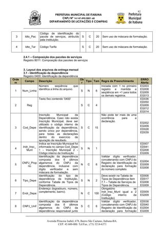 82
                                PREFEITURA MUNICIPAL DE ITABUNA
                                     CNPJ Nº 14.147.490/0001-68
                             DEPARTAMENTO DE LICITAÇÕES E COMPRAS



                     Código de identificação do
  3      Idto_Pac    pacote de serviços, atribuído      S     C     20    Sem uso de máscara de formatação.
                     pela instituição.

  4      Idto_Tar    Código Tarifa                      S     C     20    Sem uso de máscara de formatação.


       2.4.1 – Composição dos pacotes de serviços
       Registro 8011: Composição dos pacotes de serviços


       3. Layout dos arquivos de entrega mensal
       3.1 - Identificação da dependência
       Registro 0400: Identificação da dependência
Orde                                                Ob                                                   ERRO
         Campo      Descrição                          Tipo Tam Regra de Preenchimento
 m                                                   r                                                   Alerta
                 Número         seqüência       que             Iniciada com 1 no primeiro               EG003
                 identifica a linha do arquivo.                 registro   e   mantida   a               EG008
 1     Num_Linha                                    S   N    6
                                                                seqüência em +1 para todos               EG009
                                                                os demais registros.                     EG013
                 Texto fixo contendo „0400‟                                                              ED036
                                                                                                         ED050
 2        Reg                                          S     C      4                                    EG009
                                                                                                         EG012
                                                                                                         EG014
                  Inscrição        Municipal      da                     Não pode ter mais de uma
                  Dependência. Caso não exista                           ocorrência    para     a
                  Inscrição Municipal, deve ser                          declaração.
                                                                                                         EG002
                  utilizado o código interno de
                                                                                                         EG009
 3     Cod_Depe identificação da dependência,          S     C     15
                                                                                                         ED028
                  sendo único por dependência,
                                                                                                         ED039
                  para todas as declarações
                  dentro     do     exercício     de
                  apuração de resultado.
                  Indica se Inscrição Municipal foi                                                      ED007
       Indr_Insc_ informada no campo Cod_Depe                                                            ED041
 4                                                     S     N      1
          Munl    1 - Inscrição Municipal 2 -                                                            EG008
                  Código interno da Instituição                                                          EG009
                  Identificação da dependência                           Validar dígito verificador,
                  composta       dos    6    últimos                     concatenando com CNPJ do
                                                                                                         EG004
       CNPJ_Prop algarismos       do    CNPJ      da                     Registro de Identificação da
 5                                                     N     C      6                                    EG009
           rio    dependência, inclusive com                             declaração para formação
                                                                                                         EG008
                  dígito    verificador    e     sem                     do número completo.
                  máscara de formatação.
                  Identificação     do    tipo    de                   Deve existir na Tabela de         ED008
                  dependência da Instituição,                          Tipos de Dependência item         ED017
 6     Tipo_Depe                                       S     N      2
                  conforme Tabela de Tipos de                          7.1 – Tabela de Serviços de       EG008
                  Dependência.                                         Tipos de Dependência.             EG009
                  Endereço (logradouro, número,                        Obrigatório               se
                  complemento, bairro).                                Indr_Insc_Munl igual a 2          ED009
 7     Endr_Depe                                       N     C     100
                                                                       (Código       interno     da      EG009
                                                                       Instituição)
                 Identificação da dependência                          Validar dígito verificador,       ED038
                 composta     dos  6   últimos                         concatenando com CNPJ do          ED040
 8     CNPJ_Unif                                       S     C      6
                 algarismos    do  CNPJ     da                         Registro de Identificação da      EG004
                 dependência responsável junto                         declaração para formação          EG009


                          Avenida Princesa Isabel, 678, Bairro São Caetano, Itabuna-BA.
                                   CEP: 45.600-000. Tel/Fax.: (73) 3214-6371
 
