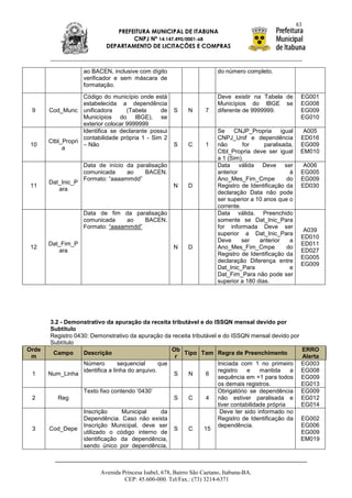 83
                               PREFEITURA MUNICIPAL DE ITABUNA
                                    CNPJ Nº 14.147.490/0001-68
                            DEPARTAMENTO DE LICITAÇÕES E COMPRAS



                    ao BACEN, inclusive com dígito                       do número completo.
                    verificador e sem máscara de
                    formatação.

                   Código do município onde está                         Deve existir na Tabela de         EG001
                   estabelecida a dependência                            Municípios do IBGE se             EG008
 9     Cod_Munc unificadora         (Tabela     de     S     N      7    diferente de 9999999.             EG009
                   Municípios do IBGE), se                                                                 EG010
                   exterior colocar 9999999
                   Identifica se declarante possui                       Se    CNJP_Propria       igual     A005
                   contabilidade própria 1 - Sim 2                       CNPJ_Unif e dependência           ED016
       Ctbl_Propri
 10                – Não                               S     C      1    não       for     paralisada,     EG009
            a
                                                                         Ctbl_Propria deve ser igual       EM010
                                                                         a 1 (Sim).
                    Data de início da paralisação                        Data válida Deve ser               A006
                    comunicada     ao    BACEN.                          anterior                    à     EG005
                    Formato: “aaaammdd”                                  Ano_Mes_Fim_Cmpe           do     EG009
       Dat_Inic_P
 11                                                    N     D           Registro de Identificação da      ED030
          ara
                                                                         declaração Data não pode
                                                                         ser superior a 10 anos que o
                                                                         corrente.
                    Data de fim da paralisação                           Data válida. Preenchido
                    comunicada     ao   BACEN.                           somente se Dat_Inic_Para
                    Formato: “aaaammdd”                                  for informada Deve ser
                                                                                                            A039
                                                                         superior a Dat_Inic_Para
                                                                                                           ED010
                                                                         Deve      ser   anterior    a
       Dat_Fim_P                                                                                           ED011
 12                                                    N     D           Ano_Mes_Fim_Cmpe           do
          ara                                                                                              ED027
                                                                         Registro de Identificação da
                                                                                                           EG005
                                                                         declaração Diferença entre
                                                                                                           EG009
                                                                         Dat_Inic_Para               e
                                                                         Dat_Fim_Para não pode ser
                                                                         superior a 180 dias.




       3.2 - Demonstrativo da apuração da receita tributável e do ISSQN mensal devido por
       Subtítulo
       Registro 0430: Demonstrativo da apuração da receita tributável e do ISSQN mensal devido por
       Subtítulo
Orde                                                  Ob                                            ERRO
        Campo      Descrição                             Tipo Tam Regra de Preenchimento
 m                                                     r                                            Alerta
                   Número         sequencial      que                 Iniciada com 1 no primeiro EG003
                   identifica a linha do arquivo.                     registro    e    mantida    a EG008
 1     Num_Linha                                      S   N      6
                                                                      sequência em +1 para todos EG009
                                                                      os demais registros.          EG013
                   Texto fixo contendo „0430‟                         Obrigatório se dependência EG009
 2        Reg                                         S   C      4 não estiver paralisada e EG012
                                                                      tiver contabilidade própria   EG014
                   Inscrição        Municipal      da                  Deve ter sido informado no
                   Dependência. Caso não exista                       Registro de Identificação da EG002
                   Inscrição Municipal, deve ser                      dependência.                  EG006
 3     Cod_Depe                                       S   C     15
                   utilizado o código interno de                                                    EG009
                   identificação da dependência,                                                    EM019
                   sendo único por dependência,



                          Avenida Princesa Isabel, 678, Bairro São Caetano, Itabuna-BA.
                                   CEP: 45.600-000. Tel/Fax.: (73) 3214-6371
 