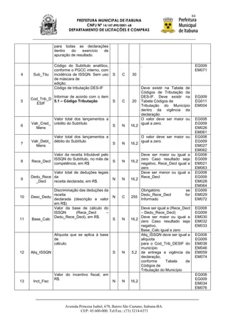 84
                             PREFEITURA MUNICIPAL DE ITABUNA
                                  CNPJ Nº 14.147.490/0001-68
                          DEPARTAMENTO DE LICITAÇÕES E COMPRAS



                  para todas as declarações
                  dentro   do    exercício de
                  apuração de resultado.

                  Código do Subtítulo analítico,                       .                            EG009
                  conforme o PGCC interno, com                                                      EM071
4     Sub_Titu    incidência de ISSQN. Sem uso       S     C     30
                  de máscara de
                  edição.
                  Código de tributação DES-IF                          Deve existir na Tabela de
                                                                       Códigos de Tributação da
                Informar de acordo com o item                          DES-IF. Deve existir na      EG009
     Cod_Trib_D
5               5.1 – Código Tributação              S     C     20    Tabela Códigos de            EG011
        ESIF
                                                                       Tributação do Município      EM004
                                                                       dentro da vigência da
                                                                       declaração
                Valor total dos lançamentos a                          O valor deve ser maior ou    EG008
     Valr_Cred_ crédito do Subtítulo                                   igual a zero.                EG009
6                                                    S     N    16,2
       Mens                                                                                         EM026
                                                                                                    EM061
                Valor total dos lançamentos a                          O valor deve ser maior ou    EG008
     Valr_Debt_ débito do Subtítulo                                    igual a zero.                EG009
7                                                    S     N    16,2
       Mens                                                                                         EM027
                                                                                                    EM062
               Valor da receita tributável pelo                      Deve ser maior ou igual a      EG008
               ISSQN do Subtítulo, no mês de                         zero Caso resultado seja       EG009
8    Rece_Decl                                       S     N    16,2
               competência, em R$                                    negativo, Rece_Decl igual a    EM021
                                                                     zero                           EM063
               Valor total de deduções legais                        Deve ser menor ou igual a      EG008
     Dedu_Rece da                                                    Rece_Decl                      EG009
9                                                    N     N    16,2
       _Decl   receita declarada, em R$.                                                            EM028
                                                                                                    EM064
               Discriminação das deduções da                         Obrigatório             se     EG009
               receita                                               Dedu_Rece_Decl          for    EM029
10   Desc_Dedu                                       N     C     255
               declarada (descrição e valor                          Informado                      EM072
               em R$)
               Valor da base de cálculo do                           Deve ser igual a (Rece_Decl    EG008
               ISSQN       (Rece_Decl      –                         – Dedu_Rece_Decl)              EG009
               Dedu_Rece_Decl), em R$.                               Deve ser maior ou igual a      EM030
11   Base_Calc                                       S     N    16,2
                                                                     zero Caso resultado seja       EM032
                                                                     negativo,                      EM033
                                                                     Base_Calc igual a zero
                  Alíquota que se aplica à base                      Aliq_ISSQN deve ser igual a    EG008
                  de                                                 alíquota                       EG009
                  cálculo.                                           para o Cod_Trib_DESIF do       EM038
                                                                     município                      EM046
12   Aliq_ISSQN                                      S     N     5,2 de entrega e vigência da       EM059
                                                                     declaração,                    EM074
                                                                     conforme      Tabela    de
                                                                     Códigos de
                                                                     Tributação do Município
                  Valor do incentivo fiscal, em                                                     EG008
                  R$.                                                                               EG009
13    Inct_Fisc                                      N     N    16,2
                                                                                                    EM034
                                                                                                    EM076



                        Avenida Princesa Isabel, 678, Bairro São Caetano, Itabuna-BA.
                                 CEP: 45.600-000. Tel/Fax.: (73) 3214-6371
 