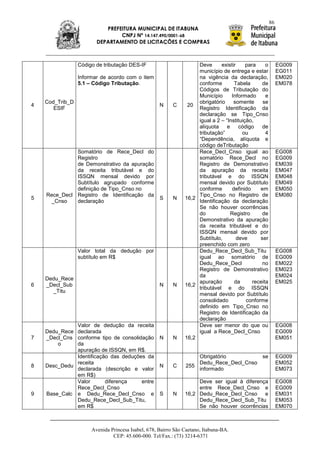 86
                           PREFEITURA MUNICIPAL DE ITABUNA
                                CNPJ Nº 14.147.490/0001-68
                        DEPARTAMENTO DE LICITAÇÕES E COMPRAS



                 Código de tributação DES-IF                        Deve      existir     para     o        EG009
                                                                    município de entrega e estar            EG011
                 Informar de acordo com o item                      na vigência da declaração,              EM020
                 5.1 – Código Tributação.                           conforme         Tabela      de         EM078
                                                                    Códigos de Tributação do
                                                                    Município      Informado       e
    Cod_Trib_D                                                      obrigatório     somente      se
4                                                   N     C     20
       ESIF                                                         Registro Identificação da
                                                                    declaração se Tipo_Cnso
                                                                    igual a 2 – “Instituição,
                                                                    alíquota     e     código    de
                                                                    tributação”         ou         4
                                                                    “Dependência, alíquota e
                                                                    código deTributação
              Somatório de Rece_Decl do                             Rece_Decl_Cnso igual ao                 EG008
              Registro                                              somatório Rece_Decl no                  EG009
              de Demonstrativo da apuração                          Registro de Demonstrativo               EM039
              da receita tributável e do                            da apuração da receita                  EM047
              ISSQN mensal devido por                               tributável e do ISSQN                   EM048
              Subtítulo agrupado conforme                           mensal devido por Subtítulo             EM049
              definição de Tipo_Cnso no                             conforme        definido    em          EM050
    Rece_Decl Registro de Identificação da                          Tipo_Cnso no Registro de                EM080
5                                                   S     N    16,2
      _Cnso   declaração                                            Identificação da declaração
                                                                    Se não houver ocorrências
                                                                    do             Registro      de
                                                                    Demonstrativo da apuração
                                                                    da receita tributável e do
                                                                    ISSQN mensal devido por
                                                                    Subtítulo,        deve      ser
                                                                    preenchido com zero
                 Valor total da dedução por                         Dedu_Rece_Decl_Sub_Titu                 EG008
                 subtítulo em R$                                    igual ao somatório de                   EG009
                                                                    Dedu_Rece_Decl               no         EM022
                                                                    Registro de Demonstrativo               EM023
                                                                    da                                      EM024
    Dedu_Rece
                                                                    apuração         da      receita        EM025
6   _Decl_Sub                                       N     N    16,2
                                                                    tributável e do ISSQN
      _Titu
                                                                    mensal devido por Subtítulo
                                                                    consolidado           conforme
                                                                    definido em Tipo_Cnso no
                                                                    Registro de Identificação da
                                                                    declaração
              Valor de dedução da receita                           Deve ser menor do que ou                EG008
    Dedu_Rece declarada                                             igual a Rece_Decl_Cnso                  EG009
7   _Decl_Cns conforme tipo de consolidação         N     N    16,2                                         EM051
        o     da
              apuração de ISSQN, em R$.
              Identificação das deduções da                        Obrigatório         se                   EG009
              receita                                              Dedu_Rece_Decl_Cnso                      EM052
8   Desc_Dedu                                       N     C    255
              declarada (descrição e valor                         informado                                EM073
              em R$)
              Valor       diferença    entre                        Deve ser igual à diferença              EG008
              Rece_Decl_Cnso                                        entre Rece_Decl_Cnso e                  EG009
9   Base_Calc e Dedu_Rece_Decl_Cnso e               S     N    16,2 Dedu_Rece_Decl_Cnso e                   EM031
              Dedu_Rece_Decl_Sub_Titu,                              Dedu_Rece_Decl_Sub_Titu                 EM053
              em R$                                                 Se não houver ocorrências               EM070



                      Avenida Princesa Isabel, 678, Bairro São Caetano, Itabuna-BA.
                               CEP: 45.600-000. Tel/Fax.: (73) 3214-6371
 