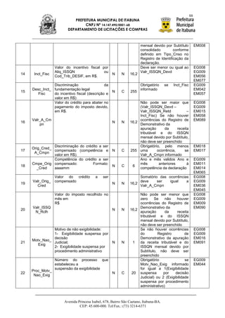 88
                            PREFEITURA MUNICIPAL DE ITABUNA
                                 CNPJ Nº 14.147.490/0001-68
                         DEPARTAMENTO DE LICITAÇÕES E COMPRAS



                                                                       mensal devido por Subtítulo           EM008
                                                                       consolidado         conforme
                                                                       definido em Tipo_Cnso no
                                                                       Registro de Identificação da
                                                                       declaração.
                  Valor do incentivo fiscal por                        Deve ser menor ou igual ao            EG008
                  Aliq_ISSQN                 ou                        Valr_ISSQN_Devd                       EG009
14    Inct_Fisc                                      N     N    16,2
                  Cod_Trib_DESIF, em R$.                                                                     EM056
                                                                                                             EM077
                Discriminação                 da                       Obrigatório     se   Inct_Fisc        EG009
     Desc_Inct_ fundamentação legal                                    informado                             EM042
15                                                   N     C    255
        Fisc    do incentivo fiscal (descrição e                                                             EM057
                valor em R$)
                Valor do crédito para abater no                      Não pode ser maior que                  EG008
                pagamento do imposto devido,                         (Valr_ISSQN_Devd –                      EG009
                em R$.                                               Valr_ISSQN_Retd             –           EM015
                                                                     Inct_Fisc) Se não houver                EM058
     Valr_A_Cm                                                       ocorrências do Registro de              EM089
16                                                   N     N    16,2
         pn                                                          Demonstrativo da
                                                                     apuração      da      receita
                                                                     tributável e do ISSQN
                                                                     mensal devido por Subtítulo,
                                                                     não deve ser preenchido
                Discriminação do crédito a ser                       Obrigatório, pelo menos                 EM018
     Orig_Cred_
17              compensado (competência e            N     C    255 uma        ocorrência,     se            EM017
      A_Cmpn
                valor em R$).                                        Valr_A_Cmpn informado
                Competência do crédito a ser                         Ano e mês validos Ano e                 EG009
     Cmpe_Orig compensado:           Formato:                        mês        anteriores       à           EM011
18                                                   N     C     6
        _Cred   aaaamm                                               competência da declaração               EM014
                                                                                                             EM065
                  Valor do crédito        a    ser                   Somatório das ocorrências               EG008
     Valr_Orig_   compensado                                         deve     ser   igual    a               EG009
19                                                   N     N    16,2
       Cred                                                          Valr_A_Cmpn                             EM036
                                                                                                             EM045
                  Valor do imposto recolhido no                      Não pode ser menor que                  EG008
                  mês em                                             zero     Se    não    houver            EG009
                  R$                                                 ocorrências do Registro de              EM009
     Valr_ISSQ                                                       Demonstrativo da                        EM090
20                                                   N     N    16,2
      N_Rclh                                                         apuração       da     receita
                                                                     tributável e do ISSQN
                                                                     mensal devido por Subtítulo,
                                                                     não deve ser preenchido
               Motivo de não exigibilidade:                          Se não houver ocorrências               EG008
               1- Exigibilidade suspensa por                         do         Registro        de           EG009
               decisão                                               Demonstrativo da apuração               EM016
     Motv_Nao_
21             Judicial;                             N     N      1 da receita tributável e do               EM091
        Exig
               2- Exigibilidade suspensa por                         ISSQN mensal devido por
               procedimento administrativo                           Subtítulo, não deve ser
                                                                     preenchido
                  Número do processo que                             Obrigatório                se           EG009
                  estabeleceu a                                      Motv_Nao_Exig informado                 EM044
                  suspensão da exigibilidade                         for igual a 1(Exigibilidade
     Proc_Motv_
22                                                   N     C     20 suspensa       por    decisão
      Nao_Exig
                                                                     Judicial) ou 2 (Exigibilidade
                                                                     suspensa por procedimento
                                                                     administrativo)



                       Avenida Princesa Isabel, 678, Bairro São Caetano, Itabuna-BA.
                                CEP: 45.600-000. Tel/Fax.: (73) 3214-6371
 