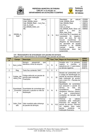 89
                               PREFEITURA MUNICIPAL DE ITABUNA
                                    CNPJ Nº 14.147.490/0001-68
                            DEPARTAMENTO DE LICITAÇÕES E COMPRAS



                    Resultado    do       cálculo                       Resultado     do      cálculo         EG008
                    (Valr_ISSQN_Devd            –                       (Valr_ISSQN_Devd             –        EG009
                    Valr_ISSQN_Retd – Inct_Fisc –                       Valr_ISSQN_Retd              –        EM012
                    Valr_A_Cmpn                 –                       Inct_Fisc –                           EM040
                    Val_ISSQN_Rclh), em                                 Valr_A_Cmpn                  –        EM043
                    R$.                                                 Val_ISSQN_Rclh) Deve ser              EM092
                                                                        igual     a      zero      se
                                                                        Motv_Nao_Exig              for
        ISSQN_A_                                                        informado Se o resultado da
 23                                                     N     N    16,2
           Relh                                                         expressão for negativo,
                                                                        deve ser zero. Se não
                                                                        houver     ocorrências     do
                                                                        Registro de Demonstrativo
                                                                        da apuração da receita
                                                                        tributável e do ISSQN
                                                                        mensal       devido       por
                                                                        Subtítulo,não    deve     ser
                                                                        preenchido

       3.4 – Demonstrativo da arrecadação com pacotes de serviços.
       Registro 0441: Demonstrativo da arrecadação com pacotes de serviços
Orde                                                  Ob                                                  ERRO
         Campo     Descrição                             Tipo Tam Regra de Preenchimento
 m                                                     r                                                  Alerta
                   Número         sequencial      que              Iniciada com 1 no primeiro             EG003
                   identifica a linha do arquivo.                  registro     e    mantida     a        EG008
 1     Num_Linha                                      S   N     6
                                                                   sequência em +1 para todos             EG009
                                                                   os demais registros.                   EG013
 2          Reg    Texto fixo contendo „0441‟         S   C     4
                                                                   Deverá ser preenchido com
                                                                   o código de identificação do
                   Código atribuído ao pacote de
       Codigo_Ide                                                  pacote de serviços atribuído
 3                 serviço pela instituição           S   C    30
       ntifica_Pac                                                 pela instituição de acordo
                   Financeira
                                                                   com o item 2.4 – Pacotes de
                                                                   Serviços.
                                                                   Quantidade de correntista
                                                                   que possuem o pacote de
                                                                   serviço      no     mês      da
       Quantidade Quantidade de correntista que
                                                                   competência.             Sendo
 4     _Correntist possuem o pacote no mês da         S   N     8
                                                                   obrigatório informar mesmo
             a     declaração
                                                                   os       que      preencherem
                                                                   condições de isenção total
                                                                   ou parcial.
                                                                   Informar        os      valores
                                                                   recebidos pela instituição
                                                                   financeira em relação ao
       Valor_Cobr Valor recebido pela cobrança
 5                                                    S   N   16,2 pacote de serviço. Informar
            ado    do pacote de serviços.
                                                                   um registro para cada
                                                                   pacote        existente      na
                                                                   instituição financeira.




                          Avenida Princesa Isabel, 678, Bairro São Caetano, Itabuna-BA.
                                   CEP: 45.600-000. Tel/Fax.: (73) 3214-6371
 