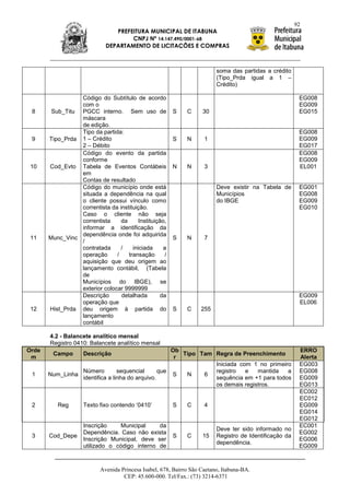 92
                                PREFEITURA MUNICIPAL DE ITABUNA
                                     CNPJ Nº 14.147.490/0001-68
                             DEPARTAMENTO DE LICITAÇÕES E COMPRAS



                                                                          soma das partidas a crédito
                                                                          (Tipo_Prda igual a 1 –
                                                                          Crédito)

                 Código do Subtítulo de acordo                                                            EG008
                 com o                                                                                    EG009
 8      Sub_Titu PGCC interno. Sem uso de               S     C     30                                    EG015
                 máscara
                 de edição.
                 Tipo da partida:                                                                         EG008
 9     Tipo_Prda 1 – Crédito                            S     N      1                                    EG009
                 2 – Débito                                                                               EG017
                 Código do evento da partida                                                              EG008
                 conforme                                                                                 EG009
 10    Cod_Evto Tabela de Eventos Contábeis             N     N      3                                    EL001
                 em
                 Contas de resultado
                 Código do município onde está                            Deve existir na Tabela de       EG001
                 situada a dependência na qual                            Municípios                      EG008
                 o cliente possui vínculo como                            do IBGE                         EG009
                 correntista da instituição.                                                              EG010
                 Caso o cliente não seja
                 correntista     da      Instituição,
                 informar a identificação da
                 dependência onde foi adquirida
 11    Munc_Vinc                                        S     N      7
                 /
                 contratada      /    iniciada     a
                 operação      /    transação       /
                 aquisição que deu origem ao
                 lançamento contábil, (Tabela
                 de
                 Municípios do IBGE), se
                 exterior colocar 9999999
                 Descrição       detalhada        da                                                      EG009
                 operação que                                                                             EL006
 12    Hist_Prda deu origem à partida do                S     C     255
                 lançamento
                 contábil

       4.2 - Balancete analítico mensal
       Registro 0410: Balancete analítico mensal
Orde                                                Ob                                                    ERRO
        Campo       Descrição                          Tipo Tam Regra de Preenchimento
 m                                                   r                                                    Alerta
                                                                Iniciada com 1 no primeiro                EG003
                 Número         sequencial      que             registro   e   mantida   a                EG008
 1     Num_Linha                                    S   N    6
                 identifica a linha do arquivo.                 sequência em +1 para todos                EG009
                                                                os demais registros.                      EG013
                                                                                                          EC002
                                                                                                          EC012
 2        Reg       Texto fixo contendo „0410‟          S     C      4                                    EG009
                                                                                                          EG014
                                                                                                          EG012
                    Inscrição     Municipal    da                                                         EC001
                                                                          Deve ter sido informado no
                    Dependência. Caso não exista                                                          EG002
 3     Cod_Depe                                         S     C     15    Registro de Identificação da
                    Inscrição Municipal, deve ser                                                         EG006
                                                                          dependência.
                    utilizado o código interno de                                                         EG009



                           Avenida Princesa Isabel, 678, Bairro São Caetano, Itabuna-BA.
                                    CEP: 45.600-000. Tel/Fax.: (73) 3214-6371
 