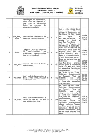 93
                           PREFEITURA MUNICIPAL DE ITABUNA
                                CNPJ Nº 14.147.490/0001-68
                        DEPARTAMENTO DE LICITAÇÕES E COMPRAS



                identificação da dependência,
                sendo único por dependência,
                para todas as declarações
                dentro     do   exercício de
                apuração de resultado.
                                                                   Ano e mês válidos Deve
                                                                   estar     compreendido      no
                                                                   período de competência da
                                                                   declaração, ou seja, maior
                                                                                                      EC014
    Ano_Mes_    Mês e ano de competência do                        ou            igual          a
4                                                  S     C      6                                     EG007
      Cmpe      balancete. Formato: aaaamm                         Ano_Mes_Inic_Cmpe            e
                                                                                                      EG009
                                                                   menor       ou      igual    a
                                                                   Ano_Mes_Fim_Cmpe
                                                                   ambos no Registro de
                                                                   Identificação da declaração.
                                                                   Sem uso de máscara de
                Código do Grupo ou Subgrupo                        formatação Deve existir no
                                                                                                      EC013
                ou     desdobramento        do                     Registro Plano geral de
5    Conta                                         S     C     30                                     EG009
                Subgrupo ou Título ou Subtítulo                    contas comentado - PGCC
                                                                                                      EG016
                de acordo com o PGC.                               Deve ter ocorrência mensal,
                                                                   a partir da competência da
                                                                   Deve ser sempre igual ao
                                                                   Sald_Final                  do     EC003
                                                                   Ano_Mes_Cmpe          anterior,    EC004
                Valor do saldo inicial da Conta
6   Sald_Inic                                      S     N    16,2 exceto para a ocorrência           EC005
                no mês em R$
                                                                   igual Ano_Mes_Inic_Cmpe            EG008
                                                                   do Registro de Identificação       EG009
                                                                   da declaração.
                                                                   O Débito de um Grupo,
                                                                   Subgrupo, desdobramento
                                                                                                      EC006
                Valor total de lançamentos a                       do Subgrupo, Título ou
                                                                                                      EC007
7   Valr_Debt   débito no mês em R$, em valor      S     N    16,2 Subtítulo,      para      uma
                                                                                                      EG008
                absoluto sem sinal.                                competência, deve ser igual
                                                                                                      EG009
                                                                   à soma dos respectivos
                                                                   Valr_Debt dos
                                                                   O Credito de um Grupo,
                                                                   Subgrupo, desdobramento
                                                                   do Subgrupo, Título ou
                                                                   Subtítulo,      para      uma
                                                                   competência, deve ser igual
                                                                   à soma dos respectivos
                                                                   Valr_Cred dos Subgrupos,           EC008
                Valor total de lançamentos a
                                                                   desdobramento               do     EC009
8   Valr_Cred   crédito no mês em R$, em           S     N    16,2
                                                                   Subgrupo,       Títulos     ou     EG008
                valor absoluto sem sinal.
                                                                   Subtítulos, imediatamente          EG009
                                                                   abaixo, conforme Registro
                                                                   de Plano geral de contas
                                                                   comentado - PGCC, para a
                                                                   mesma competência. Deve
                                                                   ser em valor absoluto, sem
                                                                   sinal.




                      Avenida Princesa Isabel, 678, Bairro São Caetano, Itabuna-BA.
                               CEP: 45.600-000. Tel/Fax.: (73) 3214-6371
 