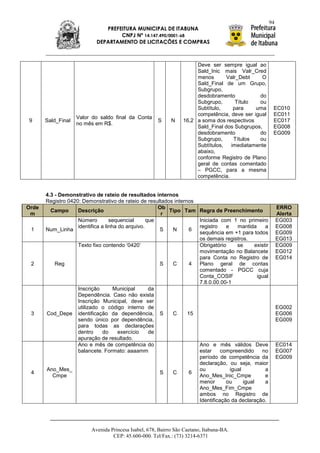 94
                               PREFEITURA MUNICIPAL DE ITABUNA
                                    CNPJ Nº 14.147.490/0001-68
                            DEPARTAMENTO DE LICITAÇÕES E COMPRAS



                                                                       Deve ser sempre igual ao
                                                                       Sald_Inic mais Valr_Cred
                                                                       menos       Valr_Debt    O
                                                                       Sald_Final de um Grupo,
                                                                       Subgrupo,
                                                                       desdobramento           do
                                                                       Subgrupo,       Título  ou
                                                                       Subtítulo,    para     uma        EC010
                                                                       competência, deve ser igual       EC011
                    Valor do saldo final da Conta
9      Sald_Final                                      S     N    16,2 a soma dos respectivos            EC017
                    no mês em R$.
                                                                       Sald_Final dos Subgrupos,         EG008
                                                                       desdobramento           do        EG009
                                                                       Subgrupo,      Títulos  ou
                                                                       Subtítulos, imediatamente
                                                                       abaixo,
                                                                       conforme Registro de Plano
                                                                       geral de contas comentado
                                                                       – PGCC, para a mesma
                                                                       competência.


       4.3 - Demonstrativo de rateio de resultados internos
       Registro 0420: Demonstrativo de rateio de resultados internos
Orde                                                   Ob                                                    ERRO
         Campo      Descrição                             Tipo Tam Regra de Preenchimento
 m                                                      r                                                    Alerta
                    Número         sequencial      que               Iniciada com 1 no primeiro              EG003
                    identifica a linha do arquivo.                   registro    e    mantida      a         EG008
 1     Num_Linha                                       S   N       6
                                                                     sequência em +1 para todos              EG009
                                                                     os demais registros.                    EG013
                    Texto fixo contendo „0420‟                       Obrigatório      se      existir        EG009
                                                                     movimentação no Balancete               EG012
                                                                     para Conta no Registro de               EG014
 2         Reg                                         S   C       4 Plano geral de contas
                                                                     comentado - PGCC cuja
                                                                     Conta_COSIF               igual
                                                                     7.8.0.00.00-1
                    Inscrição        Municipal      da
                    Dependência. Caso não exista
                    Inscrição Municipal, deve ser
                    utilizado o código interno de                                                            EG002
 3     Cod_Depe identificação da dependência, S            C      15                                         EG006
                    sendo único por dependência,                                                             EG009
                    para todas as declarações
                    dentro      do     exercício    de
                    apuração de resultado.
                    Ano e mês de competência do                      Ano e mês válidos Deve                  EC014
                    balancete. Formato: aaaamm                       estar     compreendido      no          EG007
                                                                     período de competência da               EG009
                                                                     declaração, ou seja, maior
       Ano_Mes_                                                      ou            igual           a
 4                                                     S   C       6
          Cmpe                                                       Ano_Mes_Inic_Cmpe             e
                                                                     menor       ou      igual     a
                                                                     Ano_Mes_Fim_Cmpe
                                                                     ambos no Registro de
                                                                     Identificação da declaração.




                          Avenida Princesa Isabel, 678, Bairro São Caetano, Itabuna-BA.
                                   CEP: 45.600-000. Tel/Fax.: (73) 3214-6371
 