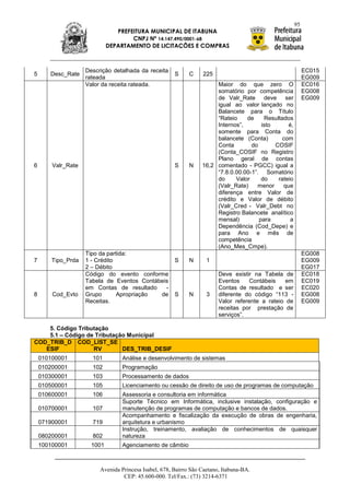 95
                                PREFEITURA MUNICIPAL DE ITABUNA
                                     CNPJ Nº 14.147.490/0001-68
                             DEPARTAMENTO DE LICITAÇÕES E COMPRAS



                    Descrição detalhada da receita                                                          EC015
5      Desc_Rate                                       S     C    225
                    rateada                                                                                 EG009
                    Valor da receita rateada.                          Maior do que zero O                  EC016
                                                                       somatório por competência            EG008
                                                                       de Valr_Rate deve ser                EG009
                                                                       igual ao valor lançado no
                                                                       Balancete para o Título
                                                                       “Rateio    de     Resultados
                                                                       Internos”,       isto      é,
                                                                       somente para Conta do
                                                                       balancete (Conta)        com
                                                                       Conta        do       COSIF
                                                                       (Conta_COSIF no Registro
                                                                       Plano geral de contas
6       Valr_Rate                                      S     N    16,2 comentado - PGCC) igual a
                                                                       “7.8.0.00.00-1”. Somatório
                                                                       do     Valor     do    rateio
                                                                       (Valr_Rate)    menor     que
                                                                       diferença entre Valor de
                                                                       crédito e Valor de débito
                                                                       (Valr_Cred - Valr_Debt no
                                                                       Registro Balancete analítico
                                                                       mensal)         para        a
                                                                       Dependência (Cod_Depe) e
                                                                       para Ano e mês de
                                                                       competência
                                                                       (Ano_Mes_Cmpe).
                    Tipo da partida:                                                                        EG008
7       Tipo_Prda   1 - Crédito                        S     N      1                                       EG009
                    2 – Débito                                                                              EG017
                    Código do evento conforme                            Deve existir na Tabela de          EC018
                    Tabela de Eventos Contábeis                          Eventos     Contábeis    em        EC019
                    em Contas de resultado    -                          Contas de resultado e ser          EC020
8       Cod_Evto    Grupo       Apropriação de         S     N      3    diferente do código “113 -         EG008
                    Receitas.                                            Valor referente a rateio de        EG009
                                                                         receitas por prestação de
                                                                         serviços”.

    5. Código Tributação
    5.1 – Código de Tributação Municipal
COD_TRIB_D COD_LIST_SE
   ESIF            RV        DES_TRIB_DESIF
    010100001         101         Análise e desenvolvimento de sistemas
    010200001         102         Programação
    010300001         103         Processamento de dados
    010500001         105         Licenciamento ou cessão de direito de uso de programas de computação
    010600001         106         Assessoria e consultoria em informática
                                  Suporte Técnico em Informática, inclusive instalação, configuração e
    010700001         107         manutenção de programas de computação e bancos de dados.
                                  Acompanhamento e fiscalização da execução de obras de engenharia,
    071900001         719         arquitetura e urbanismo
                                  Instrução, treinamento, avaliação de conhecimentos de quaisquer
    080200001         802         natureza
    100100001         1001        Agenciamento de câmbio



                         Avenida Princesa Isabel, 678, Bairro São Caetano, Itabuna-BA.
                                  CEP: 45.600-000. Tel/Fax.: (73) 3214-6371
 
