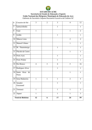 ESTADO DO ACRE
                         Secretaria de Estado de Educação e Esporte
               União Nacional dos Dirigentes Municipais de Educação do Acre
               Gabinete do Secretário Adjunto/Secretaria Executiva da Undime/AC

6     Cruzeiro do Sul          3             2            3              4        12

7     Epitaciolândia                                      1                       1

8     Feijó                    1                                         1        2

9     Jordão                                              1                       1

10 Mâncio Lima                                                           2        2

11 Manoel Urbano                                                         1        1

12 M. Thaumaturgo                                         1                       1

13 Plácido de Castro                                                     1        1

14 Porto Acre                                             1                       1

15 Porto Walter                                           1                       1

16 Rio Branco                  4             3            4              5        16

17 Rodrigues Alves                                        1                       1

18 Santa Rosa          do                                                1        1
   Purus

19 Sena Madureira              1             1            1              2        5

20 Senador                                                1                       1
   Guiomard

21 Tarauacá                    1                          1              1        3

22 Xapuri                      1                          1              1        3

    Total de Bolsistas        12             6           17              24       59
 