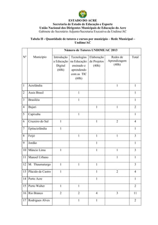 ESTADO DO ACRE
                        Secretaria de Estado de Educação e Esporte
              União Nacional dos Dirigentes Municipais de Educação do Acre
              Gabinete do Secretário Adjunto/Secretaria Executiva da Undime/AC

      Tabela II - Quantidade de tutores e cursos por município – Rede Municipal –
                                      Undime/AC

                                 Número de Tutores UNDIME/AC 2013

Nº      Município       Introdução Tecnologias Elaboração         Redes de       Total
                        a Educação na Educação: de Projetos     Aprendizagem
                          Digital   ensinado e     (40h)            (40h)
                           (60h)    aprendendo
                                   com as TIC
                                       (60h)

1    Acrelândia                                                       1           1

2    Assis Brasil                         1                                       1

3    Brasiléia                            1                                       1

4    Bujari                                            1              1           2

5    Capixaba                             1                                       1

6    Cruzeiro do Sul         1                         1              2           4

7    Epitaciolândia          1                                                    1

8    Feijó                                1            1              1           3

9    Jordão                                            1                          1

10 Mâncio Lima               1                         1              1           3

11 Manoel Urbano                                                      1           1

12 M. Thaumaturgo            1            1            1                          3

13 Plácido de Castro         1                         1              2           4

14 Porto Acre                                          1                          1

15 Porto Walter              1            1                                       2

16 Rio Branco                2            2            4              3           11

17 Rodrigues Alves                        1            1                          2
 
