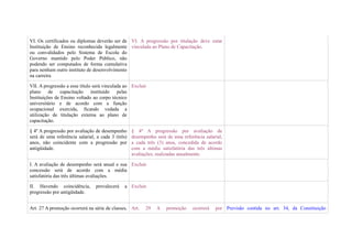 VI. Os certificados ou diplomas deverão ser de VI. A progressão por titulação deve estar
Instituição de Ensino reconhecida legalmente vinculada ao Plano de Capacitação.
ou convalidados pelo Sistema de Escola do
Governo mantido pelo Poder Público, não
podendo ser computados de forma cumulativa
para nenhum outro instituto de desenvolvimento
na carreira

VII. A progressão a esse título será vinculada ao Excluir
plano de capacitação instituído pelas
Instituições de Ensino voltado ao corpo técnico
universitário e de acordo com a função
ocupacional exercida, ficando vedada a
utilização de titulação externa ao plano de
capacitação.

§ 4º A progressão por avaliação de desempenho      § 4º A progressão por avaliação de
será de uma referência salarial, a cada 3 (três)   desempenho será de uma referência salarial,
anos, não coincidente com a progressão por         a cada três (3) anos, concedida de acordo
antigüidade.                                       com a média satisfatória das três últimas
                                                   avaliações, realizadas anualmente.

I. A avaliação de desempenho será anual e sua Excluir.
concessão será de acordo com a média
satisfatória das três últimas avaliações.

II. Havendo coincidência,       prevalecerá   a Excluir.
progressão por antigüidade.


Art. 27 A promoção ocorrerá na série de classes, Art.    29   A    promoção    ocorrerá   por Previsão contida no art. 34, da Constituição
 