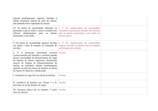 salarial imediatamente superior, limitada à
última referência salarial da série de classes,
não podendo haver superação de classes.

IV. Os títulos de escolaridade utilizados na        § 3º Os comprovantes de escolaridade
promoção a que se refere o inciso I restarão sem    utilizados na promoção restarão sem eficácia
eficácia administrativa para as demais              para as demais promoções a este título na
promoções a este título.                            mesma classe.


V Os títulos de escolaridade superior deverão § 4º Os comprovantes de escolaridade
ser afetos à área de atuação ou formação do superior deverão ser afetos à área de atuação
servidor                                      ou formação do servidor.

§ 2º A promoção interclasses ocorrerá Excluir.
exclusivamente por titulação e ocorrerá quando
houver necessidade de preenchimento de vagas
de funções de classes superiores, identificada
através de sistema de dimensionamento de
tarefas, na referência salarial imediatamente
superior na série de classes de destino, na forma
do Anexo IV desta lei e obedecendo:

I. existência de vaga livre na classe de destino;   Excluir.


II. existência de funções nas Classes I e II, Excluir.
previstas no rol de funções do cargo;

III. exercício efetivo de, no mínimo, 7 (sete) Excluir.
anos na carreira
 
