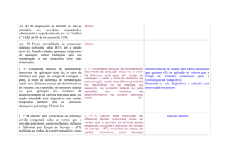 Art. 47 As disposições da presente lei não se Manter
estendem      aos    servidores    enquadrados,
administrativa ou judicialmente, na Lei Estadual
nº 9.422, de 05 de novembro de 1990.

Art. 48 Ficam convalidadas as concessões Manter
salariais realizadas pelas IEES até a edição
desta lei, ficando vedadas quaisquer concessões
de quaisquer outras vantagens após sua
implantação e em desacordo com suas
disposições.

§ 1º Constatada redução de remuneração             § 1º Constatada redução de remuneração        Haverá redução de salário para vários servidores
decorrente da aplicação desta lei, o valor da      decorrente da aplicação desta lei, o valor    que ganham GS, se aplicado os valores que o
diferença será pago em código de vantagem à        da diferença será pago em código de           Grupo de Trabalho estabeleceu para a
                                                   vantagem à parte, a título de diferença de
parte, a título de diferença de remuneração,                                                     Gratificação de Saúde (GS)
                                                   remuneração, sendo essa diferença extinta
sendo essa diferença extinta em decorrência ou     em decorrência ou de reajuste, ou             Mantendo-se este dispositivo a redução será
de reajuste, ou reposição, ou aumento salarial     reposição, ou aumento salarial ou pela        amortizada aos poucos.
ou pela aplicação dos institutos de                aplicação     dos        institutos     de
desenvolvimento na carreira previstos nesta lei,   desenvolvimento na carreira previstos
sendo estendido esse dispositivo em caráter        nesta                                  lei.
temporário também para os servidores
alcançados pelo artigo 49 desta lei.


§ 2º O cálculo para verificação da diferença       § 2º O cálculo para verificação da                           Idem ao anterior
devida computará todas as verbas que o             diferença devida computará todas as
servidor porventura esteja recebendo, inclusive    verbas que o servidor porventura esteja
                                                   recebendo, inclusive o Adicional por Tempo
o Adicional por Tempo de Serviço - ATS,            de Serviço - ATS, excluídas as verbas de
excluídas as verbas de caráter transitório, como   caráter   transitório,   como      serviços
 