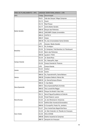55
ÁREA DE PLANEJAMENTO - APG UNIDADE TERRITORIAL BÁSICA - UTB
APG Código Denominação
Barão Geraldo
RA-01 Vale das Garças/ Village Campinas
EU-15 Guará
EU-16 Real Parque
EU-17 Centro-Barão Geraldo
MM-40 Bosque das Palmeiras
MM-42 UNICAMP/ Cidade Universitária
MM-43 CIATEC II
MM-47 Ceasa
MM-48 Pq. das Universidades/ Santa Cândida
UTR Amarais / Barão Geraldo
Brandina
RA-13 Pq. Ecológico
EU-24 N. Campinas / Vila Brandina/ Jd. Flamboyant
EU-25 Bairro das Palmeiras
MM-56 Iguatemi / FEAC
Campo Grande
EU-34 Jd. Santa Rosa
EU-35 Pq. Valença/Pq. Itajaí
EU-36 Campo Grande/Jd. Florence
UTR Campo Grande
Centro
EU-23 Cambuí
EU-26 Centro
Garcia
MM-54 Pq. Fazendinha/Pq. Santa Bárbara
MM-58 Complexo Delta/Jd. Monte Alto
MM-59 Jd. Garcia/Campos Elíseos
Nova Aparecida
MM-45 V. San Martin
MM-51 Nova Aparecida/Padre Anchieta
MM-52 Vila Lunardi/Vila Réggio
MM-53 Parque Via Norte/V. Boa Vista
Nova Europa
RA-14 Serra D’água/Coudelaria do Exército
EU-28 Ponte Preta/Jd. Leonor
EU-32 Jd. dos Oliveiras/Jd. Amazonas
EU-33 Swift/Jd.São Vicente/Jd.Esmeraldina
MM-64 N. Europa/Pq. Prado/ Pq. Jambeiro
Ouro Verde
EU-37 Ouro Verde/Vista Alegre/Vida Nova
EU-38 Jd. São Cristovão/ Jd. Planalto de Viracopos
EU-39 DICs COHAB
MM-68 Distrito Industrial de Campinas
MM-70 Aeroporto de Viracopos
 