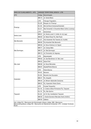 56
ÁREA DE PLANEJAMENTO - APG UNIDADE TERRITORIAL BÁSICA - UTB
APG Código Denominação
MM-74 Jd. Santa Maria
UTR Friburgo/ Fogueteiro
Proença
EU-29 Bosque/ Jd. Proença
EU-30 Alto da Nova Campinas/Gramado
EU-31 São Femando/ V.Orozimbo Maia/ Carlos Lourenço
UTR Samambaia
Santa Lúcia
MM-61 Jd. Santa Lúcia/ V. União/ Jd. do Lago
MM-65 Jd. Maria Rosa/ Pq. São Paulo
São Bernardo
EU-27 Vila Industrial/ Vila Teixeira/ Jd. Aurélia
MM-60 Pq.Industrial/ São Bernardo
São Domingos
MM-69 Jd. Nova América/ Jd. Sigrist
MM-71 Jd. Campo Belo
MM-72 Jd. São Domingos
MM-73 Jd. Fernanda/ Jd. Itaguaçu
UTR Descampado
São José
MM-62 Jd. das Bandeiras/ Jd. São José
MM-63 Swiss Park
MM-66 Jd. Nova Mercedes
MM-67 Abaeté/Pedra Branca
UTR Pedra Branca
Imperador
RA-02 Bananal
EU-05 Recanto dos Dourados
MM-41 Pq. Xangrilá
MM-44 Jd. Miriam/ Alphaville Campinas
MM-57 Pq. Imperador/ Notre Dame
UTR Furnas/ Tanquinho
Taquaral
EU-18 V. Costa e Silva/ Primavera/ Pq. Taquaral
EU-19 Pq. São Quirino
EU-20 Jd. N. Sra. Auxiliadora/ Taquaral
MM-50 J. Santa Genebra/ Mansões Santo Antônio
MM-55 Galleria
obs: código EU - Macrozona de Estruturação Urbana; código MM - Macrozona
Macrometropolitana; código RA - Macrozona de Relevância Ambiental; UTR – Unidade Territorial
Rural
 