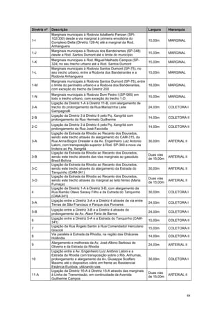 64
Diretriz nº Descrição Largura Hierarquia
1-I
Marginais municipais à Rodovia Adalberto Panzan (SPI-
102/330) desde a via marginal à primeira envoltória do
Complexo Delta (Diretriz 128-A) até a marginal da Rod.
Anhanguera
15,00m MARGINAL
1-J
Marginais municipais à Rodovia dos Bandeirantes (SP-348)
desde a Rod. Santos Dumont até o limite do município
15,00m MARGINAL
1-K
Marginais municipais à Rod. Miguel Melhado Campos (SP-
324) no seu trecho urbano até a Rod. Santos Dumont
15,00m MARGINAL
1-L
Marginais municipais à Rodovia Santos Dumont (SP-75), no
seu trecho urbano, entre a Rodovia dos Bandeirantes e a
Rodovia Anhanguera
15,00m MARGINAL
1-M
Marginais municipais à Rodovia Santos Dumont (SP-75), entre
o limite do perímetro urbano e a Rodovia dos Bandeirantes,
com exceção do trecho da Diretriz 200
18,00m MARGINAL
1-N
Marginais municipais à Rodovia Dom Pedro I (SP-065) em
todo o trecho urbano, com exceção do trecho 1-D
15,00m MARGINAL
2-A
Ligação da Diretriz 1-A à Diretriz 11-B, com alargamento de
trecho do prolongamento da Rua Mariazinha Leite
Campagnolli
24,00m COLETORA I
2-B
Ligação da Diretriz 3 à Diretriz 6 pelo Pq. Xangrilá com
prolongamento da Rua Hermeto Guilherme
14,00m COLETORA II
2-C
Ligação da Diretriz 3 à Diretriz 6 pelo Pq. Xangrilá com
prolongamento da Rua José Facciolla
14,00m COLETORA II
3-A
Ligação da Estrada da Rhodia ao Recanto dos Dourados,
sendo este trecho através do alargamento do CAM-315, da
Rua Anna Bogon Dressler e da Av. Engenheiro Luiz Antonio
Laloni, com transposição superior à Rod. SP-340 e nova via
lindeira ao Pq. Xangrilá
30,00m ARTERIAL II
3-B
Ligação da Estrada da Rhodia ao Recanto dos Dourados,
sendo este trecho através das vias marginais ao gasoduto
Brasil-Bolívia
Duas vias
de 15,00m
ARTERIAL II
3-C
Ligação da Estrada da Rhodia ao Recanto dos Dourados,
sendo este trecho através do alargamento da Estrada do
Tanquinho (CAM-341)
30,00m ARTERIAL II
3-D
Ligação da Estrada da Rhodia ao Recanto dos Dourados,
sendo este trecho através da marginal ao leito férreo (Maria
Fumaça)
Duas vias
de 15,00m
ARTERIAL II
4
Ligação da Diretriz 1-A à Diretriz 3-D, com alargamento da
Rua Ramão Olavo Saravy Filho e da Estrada do Tanquinho
(CAM-341)
30,00m COLETORA I
5-A
Ligação entre a Diretriz 3-A e a Diretriz 4 através de via entre
Terras de São Francisco e Parque dos Pomares
24,00m COLETORA I
5-B
Ligação entre a Diretriz 3-B e a Diretriz 4 através do
prolongamento da Av. Alaor Faria de Barros
24,00m COLETORA I
6
Ligação entre a Diretriz 5-A e a Estrada do Tanquinho (CAM-
341)
15,00m COLETORA II
7
Ligação da Rua Ângelo Santin à Rua Comendador Herculano
Gracioli
15,00m COLETORA II
8
Via paralela à Estrada da Rhodia, na região das Chácaras
Holândia
14,00m COLETORA II
9
Alargamento e melhorais da Av. José Albino Barbosa de
Oliveira e da Estrada da Rhodia
24,00m ARTERIAL II
10
Ligação entre a Av. Engenheiro Luiz Antônio Laloni e a
Estrada da Rhodia com transposição sobre o Rib. Anhumas,
prolongamento e alargamento da Av. Giuseppe Scolfaro
Maximo até o dispositivo viário em frente ao Residencial
Estância Eudóxia, utilizando vias
30,00m COLETORA I
11-A
Ligação da Diretriz 16-A à Diretriz 15-A através das marginais
à Linha de Transmissão, em continuidade da Avenida
Guilherme Campos
Duas vias
de 15,00m
ARTERIAL II
 