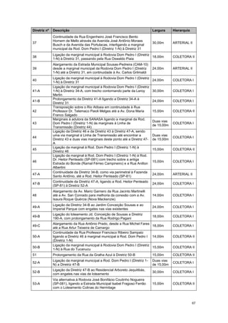 67
Diretriz nº Descrição Largura Hierarquia
37
Continuidade da Rua Engenheiro José Francisco Bento
Homem de Mello através da Avenida José Antônio Moraes
Busch e da Avenida das Portulacas, interligando a marginal
municipal da Rod. Dom Pedro I (Diretriz 1-N) à Diretriz 31
30,00m ARTERIAL II
38
Ligação da marginal municipal à Rodovia Dom Pedro I (Diretriz
1-N) à Diretriz 31, passando pela Rua Oswaldo Piaia
18,00m COLETORA II
39
Alargamento da Estrada Municipal Sousas-Pedreira (CAM-10)
desde a marginal municipal da Rodovia Dom Pedro I (Diretriz
1-N) até a Diretriz 31, em continuidade à Av. Carlos Grilmaldi
24,00m ARTERIAL II
40
Ligação da marginal municipal à Rodovia Dom Pedro I (Diretriz
1-N) à Diretriz 31
24,00m COLETORA I
41-A
Ligação da marginal municipal à Rodovia Dom Pedro I (Diretriz
1-N) à Diretriz 34-A, com trecho contornando parte da Leroy
Merlin
30,00m COLETORA I
41-B
Prolongamento da Diretriz 41-A ligando a Diretriz 34-A à
Diretriz 31
24,00m COLETORA I
42
Transposição sobre o Rio Atibaia em continuidade à Rua
Professor Dr. Telemaco Paioli Melges até a Av. Dona Maria
Franco Salgado
15,00m COLETORA II
43
Marginais à adutora da SANASA ligando a marginal da Rod.
Dom Pedro I (Diretriz 1-N) às marginais à Linha de
Transmissão (Diretriz 44)
Duas vias
de 15,00m
COLETORA I
44
Ligação da Diretriz 46 e da Diretriz 43 à Diretriz 47-A, sendo
uma via marginal à Linha de Transmissão até encontrar a
Diretriz 43 e duas vias marginais deste ponto até a Diretriz 47-
A
Duas vias
de 15,00m
COLETORA I
45
Ligação da marginal à Rod. Dom Pedro I (Diretriz 1-N) à
Diretriz 46
15,00m COLETORA II
46
Ligação da marginal à Rod. Dom Pedro I (Diretriz 1-N) à Rod.
Dr. Heitor Penteado (SP-081) com trecho sobre a antiga
Estrada do Bonde (Ramal Férreo Campineiro) e a Rua Anilton
Albertini
15,00m COLETORA I
47-A
Continuidade da Diretriz 34-B, como via perimetral à Fazenda
Santo Antônio, até a Rod. Heitor Penteado (SP-81)
24,00m ARTERIAL II
47-B
Continuidade da Diretriz 47-A, ligando a Rod. Heitor Penteado
(SP-81) à Diretriz 52-A
24,00m COLETORA I
48
Alargamento da Av. Mario Garnero da Rua Jacinto Martinelli
até a Av. San Conrado para melhoria da conexão com a Av.
Isaura Roque Quércia (Nova Mackenzie)
14,00m COLETORA I
49-A
Ligação da Diretriz 34-B ao Jardim Conceição Sousas e ao
Imperial Parque com engates nas vias existentes
24,00m COLETORA I
49-B
Ligação do loteamento Jd. Conceição de Sousas a Diretriz
190-A, com prolongamento da Rua Rodrigo Pagani
18,00m COLETORA I
49-C
Alargamento da Rua Antônio Prado, desde a Rua Michel Fares
até a Rua Artur Teixeira de Camargo
18,00m COLETORA I
50-A
Continuidade da Rua Professor Francisco Ribeiro Sampaio
ligando a Diretriz 46 à marginal municipal à Rod. Dom Pedro I
(Diretriz 1-N)
14,00m COLETORA II
50-B
Ligação da marginal municipal à Rodovia Dom Pedro I (Diretriz
1-N) à Rua do Tucanucu
15,00m COLETORA II
51 Prolongamento da Rua da Gralha Azul à Diretriz 50-B 15,00m COLETORA II
52-A
Ligação da marginal municipal a Rod. Dom Pedro I (Diretriz 1-
N) a Diretriz 47-B
Duas vias
de 15,00m
COLETORA I
52-B
Ligação da Diretriz 47-B ao Residencial Arboreto Jequitibás,
com engates nas vias de loteamento
30,00m COLETORA I
53-A
Via alternativa à Rodovia José Bonifácio Coutinho Nogueira
(SP-081), ligando a Estrada Municipal Isabel Fragoso Ferrão
com o Loteamento Colinas do Hermitage
15,00m COLETORA II
 