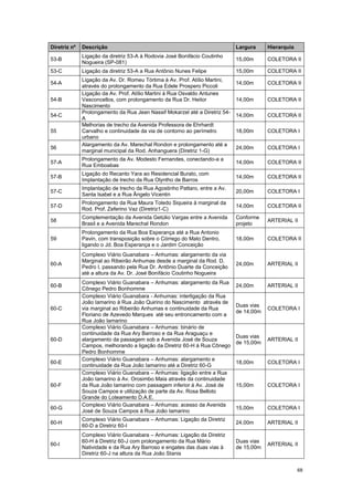 68
Diretriz nº Descrição Largura Hierarquia
53-B
Ligação da diretriz 53-A à Rodovia José Bonifácio Coutinho
Nogueira (SP-081)
15,00m COLETORA II
53-C Ligação da diretriz 53-A a Rua Antônio Nunes Felipe 15,00m COLETORA II
54-A
Ligação da Av. Dr. Romeu Tórtima à Av. Prof. Atílio Martini,
através do prolongamento da Rua Edele Prospero Piccoli
14,00m COLETORA II
54-B
Ligação da Av. Prof. Atílio Martini à Rua Osvaldo Antunes
Vasconcellos, com prolongamento da Rua Dr. Heitor
Nascimento
14,00m COLETORA II
54-C
Prolongamento da Rua Jean Nassif Mokarzel até a Diretriz 54-
A
14,00m COLETORA II
55
Melhorias de trecho da Avenida Professora de Ehrhardt
Carvalho e continuidade da via de contorno ao perímetro
urbano
18,00m COLETORA I
56
Alargamento da Av. Marechal Rondon e prolongamento até a
marginal municipal da Rod. Anhanguera (Diretriz 1-G)
24,00m COLETORA I
57-A
Prolongamento da Av. Modesto Fernandes, conectando-a a
Rua Emboabas
14,00m COLETORA II
57-B
Ligação do Recanto Yara ao Residencial Burato, com
Implantação de trecho da Rua Olyntho de Barros
14,00m COLETORA II
57-C
Implantação de trecho da Rua Agostinho Pattaro, entre a Av.
Santa Isabel e a Rua Ângelo Vicentin
20,00m COLETORA I
57-D
Prolongamento da Rua Maura Toledo Siqueira à marginal da
Rod. Prof. Zeferino Vaz (Diretriz1-C)
14,00m COLETORA II
58
Complementação da Avenida Getúlio Vargas entre a Avenida
Brasil e a Avenida Marechal Rondon
Conforme
projeto
ARTERIAL II
59
Prolongamento da Rua Boa Esperança até a Rua Antonio
Pavin, com transposição sobre o Córrego do Mato Dentro,
ligando o Jd. Boa Esperança e o Jardim Conceição
18,00m COLETORA II
60-A
Complexo Viário Guanabara – Anhumas: alargamento da via
Marginal ao Ribeirão Anhumas desde a marginal da Rod. D.
Pedro I, passando pela Rua Dr. Antônio Duarte da Conceição
até a altura da Av. Dr. José Bonifácio Coutinho Nogueira
24,00m ARTERIAL II
60-B
Complexo Viário Guanabara – Anhumas: alargamento da Rua
Cônego Pedro Bonhomme
24,00m ARTERIAL II
60-C
Complexo Viário Guanabara - Anhumas: interligação da Rua
João Iamarino à Rua João Quirino do Nascimento através de
via marginal ao Ribeirão Anhumas e continuidade da Rua
Floriano de Azevedo Marques até seu entroncamento com a
Rua João Iamarino
Duas vias
de 14,00m
COLETORA I
60-D
Complexo Viário Guanabara – Anhumas: binário de
continuidade da Rua Ary Barroso e da Rua Araguaçu e
alargamento da passagem sob a Avenida José de Souza
Campos, melhorando a ligação da Diretriz 60-H à Rua Cônego
Pedro Bonhomme
Duas vias
de 15,00m
ARTERIAL II
60-E
Complexo Viário Guanabara – Anhumas: alargamento e
continuidade da Rua João Iamarino até a Diretriz 60-G
18,00m COLETORA I
60-F
Complexo Viário Guanabara – Anhumas: ligação entre a Rua
João Iamarino à Av. Orosimbo Maia através da continuidade
da Rua João Iamarino com passagem inferior à Av. José de
Souza Campos e utilização de parte da Av. Rosa Belloto
Grande do Loteamento D.A.E.
15,00m COLETORA I
60-G
Complexo Viário Guanabara – Anhumas: acesso da Avenida
José de Souza Campos à Rua João Iamarino
15,00m COLETORA I
60-H
Complexo Viário Guanabara – Anhumas: Ligação da Diretriz
60-D a Diretriz 60-I
24,00m ARTERIAL II
60-I
Complexo Viário Guanabara – Anhumas: Ligação da Diretriz
60-H à Diretriz 60-J com prolongamento da Rua Mário
Natividade e da Rua Ary Barroso e engates das duas vias à
Diretriz 60-J na altura da Rua João Stanis
Duas vias
de 15,00m
ARTERIAL II
 