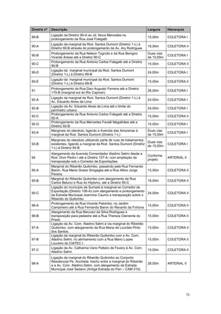 72
Diretriz nº Descrição Largura Hierarquia
89-B
Ligação da Diretriz 90-A ao Jd. Nova Mercedes no
prolongamento da Rua José Folegatti
15,00m COLETORA I
90-A
Ligação da marginal da Rod. Santos Dumont (Diretriz 1-L) à
Diretriz 90-B através do prolongamento da Av. Ary Rodrigues
18,00m COLETORA II
90-B
Prolongamento da Rua Nelson Tognolo e da Rua Benigno
Vicente Areias até a Diretriz 90-C
Duas vias
de 15,00m
COLETORA I
90-C
Prolongamento da Rua Antonio Carlos Folegatti até a Diretriz
90-B
15,00m COLETORA II
90-D
Ligação da marginal municipal da Rod. Santos Dumont
(Diretriz 1-L) à Diretriz 89-B
24,00m COLETORA I
90-E
Ligação da marginal municipal da Rod. Santos Dumont
(Diretriz 1-L) à Diretriz 89-B
15,00m COLETORA II
91
Prolongamento da Rua Davi Augusto Ferreira até a Diretriz
170-B (marginal sul do Rio Capivari)
28,00m COLETORA I
92-A
Ligação da marginal da Rod. Santos Dumont (Diretriz 1-L) à
Av. Eduardo Alves de Lima
24,00m COLETORA I
92-B
Ligação da Av. Eduardo Alves de Lima até o limite do
perímetro urbano
24,00m COLETORA I
92-C
Prolongamento da Rua Antonio Carlos Folegatti até a Diretriz
92-A
15,00m COLETORA II
92-D
Prolongamento da Rua Mercedes Favalli Magalhães até a
Diretriz 92-B
15,00m COLETORA I
93-A
Marginais do oleoduto, ligando a Avenida das Amoreiras à
marginal da Rod. Santos Dumont (Diretriz 1-L)
Duas vias
de 15,00m
COLETORA I
93-B
Marginais do oleoduto utilizando parte de ruas de loteamentos
existentes, ligando a marginal da Rod. Santos Dumont (Diretriz
1-L) à Diretriz 84-B
Duas vias
de 15,00m
COLETORA I
94
Alargamento da Avenida Comendador Aladino Selmi desde a
Rod. Dom Pedro I até a Diretriz 107-A, com ampliação da
transposição sob o Corredor de Exportações
Conforme
projeto
ARTERIAL II
95-A
Marginal do Ribeirão Quilombo, passando pela Rua Fernando
Baron, Rua Maria Grassi Sinigaglia até a Rua Altino Jorge
Pereira
15,00m COLETORA II
95-B
Marginal do Ribeirão Quilombo com alargamento da Rua
Carlos Belucci e Rua do Hipismo, até a Diretriz 95-C
18,00m COLETORA II
95-C
Ligação do município de Sumaré à marginal ao Corredor de
Exportação (Diretriz 106-A) com alargamento e prolongamento
da Estrada Municipal Joannine Caumo e transposição sobre o
Ribeirão do Quilombo
24,00m COLETORA II
96-A
Prolongamento da Rua Vicente Palombo, no Jardim
Campineiro até a Rua Fernando Baron do Recanto da Fortuna
15,00m COLETORA II
96-B
Alargamento da Rua Neruraci da Silva Rodrigues e
transposição para pedestre até a Rua Thereza Clemente do
Prado
15,00m COLETORA II
97-A
Ligação da Av. Com. Aladino Selmi à via marginal do Ribeirão
Quilombo, com alargamento da Rua Maria de Lourdes Pinto
dos Santos.
15,00m COLETORA II
97-B
Ligação da marginal do Ribeirão Quilombo com a Av. Com.
Aladino Selmi, no alinhamento com a Rua Mario Lopes
Loureiro do CIATEC I
15,00m COLETORA II
97-C
Ligação da Av. Catharina Vano Pattaro de Favery à Av. Com.
Aladino Selmi
15,00m COLETORA II
98-A
Ligação da marginal do Ribeirão Quilombo ao Conjunto
Residencial Pe. Anchieta: trecho entre a marginal do Ribeirão
e a Av. Com. Aladino Selmi, com alargamento da Estrada
Municipal José Sedano (Antiga Estrada do Pari – CAM 319).
28,00m ARTERIAL II
 