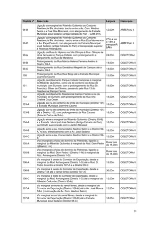 73
Diretriz nº Descrição Largura Hierarquia
98-B
Ligação da marginal do Ribeirão Quilombo ao Conjunto
Residencial Pe. Anchieta: trecho entre a Av. Com. Aladino
Selmi e a Rua Elza Monnerat, com alargamento da Estrada
Municipal José Sedano (antiga Estrada do Pari – CAM 319).
42,00m ARTERIAL II
98-C
Ligação da marginal do Ribeirão Quilombo ao Conjunto
Residencial Pe. Anchieta: trecho entre a Rua Elza Monnerat e
a Av. Papa Paulo II, com alargamento da Estrada Municipal
José Sedano (antiga Estrada do Pari) e transposição superior
à Rodovia Anhanguera
27m a via
e 18m a
transposiÃ
§Ã£o
ARTERIAL II
99-A
Ligação da Rua do Hipismo na Vila Olímpia à Rua Olimpio de
Lima Gonçalo no Parque Cidade, com prolongamento e
alargamento da Rua da Maratona
24,00m COLETORA I
99-B
Prolongamento da Rua Márcia Helena Ferreira Avelino à
Diretriz 99-A
14,00m COLETORA II
99-C
Prolongamento da Rua Geraldina Allegretti de Campos até a
Diretriz 99-B
14,00m COLETORA II
100
Prolongamento da Rua Raul Bopp até a Estrada Municipal
Joannine Caumo
15,00m COLETORA II
101
Ligação do loteamento Parque Cidade Campinas à marginal
do Ribeirão Quilombo, como via de contorno da divisa de
município com Sumaré, com o prolongamento da Rua Dr.
Francisco Oliver de Oliveira, passando pela Rua 13 do
Residencial Campo Florido
18,00m COLETORA II
102
Ligação do loteamento Residencial Campo Florido à via do
município de Sumaré, com prolongamento da Rua Ana
Cristina Cruz Cesar
18,00m COLETORA II
103-A
Ligação da via de contorno do limite do município (Diretriz 101)
à Estrada Municipal Joannine Caumo
18,00m COLETORA II
103-B
Ligação da via de contorno do limite do município (Diretriz 101)
até a Diretriz 100, com prolongamento da Rua Cacaso
(Antonio Carlos de Brito)
18,00m COLETORA II
104-A
Ligação entre a marginal do Ribeirão Quilombo (Diretriz 95-B)
e a Estrada Municipal José Sedano (Antiga Estrada do Pari),
permitindo sua conexão com o Jardim Mirassol
18,00m COLETORA II
104-B
Ligação entre a Av. Comendador Aladino Selmi e a Diretriz 99-
A, no seu entroncamento com a Av. José Sedano
18,00m COLETORA II
104-C
Ligação entre a Av. Comendador Aladino Selmi e a Diretriz 99-
B
15,00m COLETORA II
105-A
Vias marginais à faixa de domínio da Petrobrás, ligando a
marginal do Ribeirão Quilombo à marginal da Rod. Dom Pedro
I (Diretriz 1-N)
Duas vias
de 15,00m
COLETORA I
105-B
Vias marginais à faixa de domínio da Petrobras, ligando a
marginal da Rod. Dom Pedro I (Diretriz 1-N) à marginal da
Rod. Anhanguera (Diretriz 1-G)
Duas vias
de 15,00m
COLETORA I
106-A
Via marginal à oeste do Corredor de Exportação, desde a
marginal da Rod. Anhanguera (Diretriz 1-G) até a Rod. D.
Pedro I e entre a Diretriz 107-A e a Diretriz 95-C
15,00m COLETORA II
106-B
Via marginal à oeste do Corredor de Exportação, desde a
Diretriz 108 até o ramal férreo (Diretriz 107-A)
30,00m COLETORA II
106-C
Via marginal à leste do Corredor de Exportação, desde a
marginal da Rod. Anhanguera (Diretriz 1-G) até a marginal do
Ribeirão Quilombo (Diretriz 95-A)
15,00m COLETORA II
107-A
Via marginal ao norte do ramal férreo, desde a marginal do
Corredor de Exportação (Diretriz 106-A) até a Av. José Mosca
Filho (continuação da Av. Com. Aladino Selmi)
15,00m COLETORA II
107-B
Via marginal ao sul do ramal férreo, desde a marginal do
Corredor de Exportação (Diretriz 106-B) até a Estrada
Municipal José Sedano (Diretriz 98-C)
18,00m COLETORA I
 