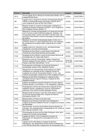 74
Diretriz nº Descrição Largura Hierarquia
107-C
Via de Ligação da Av. Minasa em Sumaré até a Diretriz 107-A
margeando leito férreo
15,00m COLETORA II
108
Ligação entre a marginal do Corredor de Exportação (Diretriz
106-B) e a Estrada Municipal José Sedano (Diretriz 98-C)
como marginal ao trevo da Rod. Dom Pedro I
15,00m COLETORA II
109-A
Marginal à leste do Corredor de Exportação, interligando a
marginal da Rodovia Anhanguera (Diretriz 1-G) à marginal da
Rod. Adalberto Panzan (Diretriz 1-I)
15,00m COLETORA II
109-B
Marginal do Corredor de Exportação e do ramal que encontra
com a Ferrovia Jundiaí-Colômbia (antiga Cia. Paulista), com
transposição sobre o acesso rodoviário à Vila Boa Vista, até
encontrar a Rua Olintho Lunardi e articulação ao sistema viário
do entorno
15,00m COLETORA II
109-C
Marginais ao Corredor de Exportação desde o limite com o
perímetro urbano e o Jardim Esplanada até as vias marginais
às envoltórias do Complexo Delta, excetuando-se o trecho
109-D
15,00m COLETORA II
109-D
Ligação entre a Av. Camucim e a Av. John Boyd Dunlop,
margeando o Corredor de Exportação
25,00m COLETORA I
110-A
Ampliação da Rua Olintho Lunardi desde a Rua Manoel
Thomaz até a Rua Nossa Senhora da Conceição
15,00m COLETORA I
110-B
Ampliação da Rua Olintho Lunardi da Rua Nossa Senhora da
Conceição até a Av. Papa João Paulo II
24,00m COLETORA I
111-A
Marginais à Linha de Transmissão, desde a marginal da
Rodovia Adalberto Panzan (Diretriz 1-I) até a via marginal ao
Parque Linear Boa Vista (Diretriz 114-C)
Duas vias
de 15,00m
COLETORA I
111-B
Prolongamento da Estrada Luis Fernando Rodrigues e
transposição superior à Rod. Adalberto Panzan
15,00m COLETORA I
112
Alargamento do prolongamento da Rua Niase Cury Zákia,
interligando as marginais da Rod. Adalberto Panzan às
marginais da Linha de Transmissão (Diretriz 111-A), com
melhoria da passagem existente sob a Rod. Adalberto Panzan
24,00m COLETORA I
113-A
Marginal do leito férreo Interligando a marginal da Rod.
Jornalista Francisco Aguirre Proença a marginal da Rod.
Adalberto Panzan
15,00m COLETORA II
113-B
Ligação da marginal municipal da Rodovia Francisco Aguirre
Proença (Diretriz 1-H) à Diretriz 111-B, margeando o oleoduto
15,00m COLETORA II
113-C
Prolongamento da Rua das Acácias até a marginal da Rod.
Adalberto Panzan, margeando a Linha de Transmissão e
utilizando a Rua Antônio Arnaldo Albergaria Pereira
15,00m COLETORA II
114-A
Marginal oeste ao Parque Linear Boa Vista desde a marginal
do Corredor de Exportação até a marginal da Rodovia
Anhanguera (Diretriz 1-G)
15,00m COLETORA II
114-B Marginal leste ao Parque Linear Boa Vista 15,00m COLETORA II
114-C
Marginal sul ao Parque Linear Boa Vista interligando a
marginal da Rodovia Adalberto Panzan à marginal do Corredor
de Exportação
15,00m COLETORA II
115-A
Pavimentação de trecho da Rua Maria Assunta Gualtieri de
Camargo, com prolongamento e transposição ao Pq. Linear da
Boa Vista até a Diretriz 114-B
14,00m COLETORA II
115-B
Pavimentação de trecho da Rua Elder Rodrigues Júnior até a
marginal do Corredor de Exportação
15,00m COLETORA II
115-C
Ligação da Diretriz 115-A à marginal do Corredor de
Exportação com alargamento e prolongamento de via
existente
15,00m COLETORA II
116
Ligação da Rua São Matias à marginal da Rodovia
Anhanguera, com alargamento da Rua Antônio de Mendonça
e Rua Renato Mendonça e alargamento da transposição sob o
18,00m COLETORA II
 