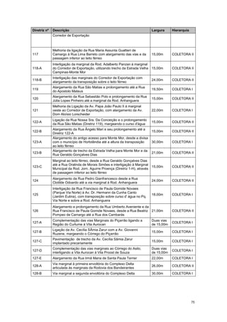 75
Diretriz nº Descrição Largura Hierarquia
Corredor de Exportação
117
Melhoria da ligação da Rua Maria Assunta Gualtieri de
Camargo à Rua Lima Barreto com alargamento das vias e da
passagem inferior ao leito férreo
15,00m COLETORA II
118-A
Interligação da marginal da Rod. Adalberto Panzan à marginal
do Corredor de Exportação, utilizando trecho da Estrada Velha
Campinas-Monte Mor
15,00m COLETORA II
118-B
Interligação das marginais do Corredor de Exportação com
alargamento da transposição sobre o leito férreo
24,00m COLETORA II
119
Alargamento da Rua São Matias e prolongamento até a Rua
do Apostolo Mateus
19,50m COLETORA I
120
Alargamento da Rua Sebastião Polo e prolongamento da Rua
Júlia Lopes Pinheiro até a marginal da Rod. Anhanguera
15,00m COLETORA II
121
Melhoria da Ligação da Av. Papa João Paulo II à marginal
oeste ao Corredor de Exportação, com alargamento da Av.
Dom Aloísio Lorscheider
22,00m COLETORA I
122-A
Ligação da Rua Nossa Sra. Da Conceição e o prolongamento
da Rua São Matias (Diretriz 119), margeando o curso d'água
15,00m COLETORA II
122-B
Alargamento da Rua Ângelo Mari e seu prolongamento até a
Diretriz 122-A
15,00m COLETORA II
123-A
Alargamento do antigo acesso para Monte Mor, desde a divisa
com o município de Hortolândia até a altura da transposição
ao leito férreo
30,00m COLETORA I
123-B
Alargamento de trecho da Estrada Velha para Monte Mor e da
Rua Geraldo Gonçalves Dias
21,00m COLETORA II
123-C
Marginal ao leito férreo, desde a Rua Geraldo Gonçalves Dias
até a Rua Oralinda de Morais Simões e interligação à Marginal
Municipal da Rod. Jorn. Aguirre Proença (Diretriz 1-H), através
de passagem inferior ao leito férreo
15,00m COLETORA II
124
Alargamento da Rua Pedro Gianfrancesco desde a Rua
Clotilde Odoardo até a via marginal à Rod. Anhanguera
24,00m COLETORA II
125
Interligação da Rua Francisco de Paula Gomide Novaes
(Parque Via Norte) à Av. Dr. Hermann da Cunha Canto
(Jardim Eulina), com transposição sobre curso d' água no Pq.
Via Norte e sobre a Rod. Anhanguera
18,00m COLETORA I
126
Alargamento e prolongamento da Rua Umberto Aveniente e da
Rua Francisco de Paula Gomide Novaes, desde a Rua Beatriz
Pompeo de Camargo até a Rua dos Cambarás
21,00m COLETORA II
127-A
Complementação das vias Marginais do Piçarrão ligando a
Região do Curtume à Vila Aurocan
Duas vias
de 15,00m
COLETORA I
127-B
Ligação da Av. Cecília SÂmia Zarur com a Av. Giovanni
Ruzene, margeando o Córrego do Piçarrão
15,00m COLETORA I
127-C
Pavimentação de trecho da Av. Cecília Sâmia Zarur
implantado precariamente
15,00m COLETORA I
127-D
Complementação das vias marginais ao Córrego do Asilo,
interligando a Vila Aurocan à Vila Proost de Souza
Duas vias
de 15,00m
COLETORA I
127-E Alargamento da Rua Irmã Maria de Santa Paula Terrier 22,00m COLETORA I
128-A
Via marginal à primeira envoltória do Complexo Delta
articulada às marginais da Rodovia dos Bandeirantes
26,00m COLETORA II
128-B Via marginal a segunda envoltória do Complexo Delta 30,00m COLETORA I
 