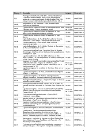76
Diretriz nº Descrição Largura Hierarquia
129
Prolongamento da Rua Lucindo Silva, interligando o Parque
Fazendinha à Fazenda Bela Aliança, com alargamento e
retificação no traçado da Estrada do Mão Branca (CAM 336)
até a primeira envoltória do Complexo Delta (Diretriz 128-A)
18,00m COLETORA I
130-A
Alargamento da Rua Sebastião Lázaro, no limite com o
município de Hortolândia
27,00m COLETORA II
130-B
Ligação da Rua Sebastião Lázaro até a marginal da Rod. Jorn.
Francisco Aguirre Proença em sistema binário
Duas vias
de 15,00m
COLETORA II
131-A
Ligação da Rua Sebastião Lázaro até a Estrada do Mão
Branca, com alargamento do trecho existente
26,00m COLETORA II
131-B
Ligação da Rua Sebastião Lázaro até a Estrada da Mão
Branca
15,00m COLETORA II
132-A
Implantação de trecho da Rua 21 do Parque Santa Bárbara,
transpondo o curso d'água e interligando a Rua Laurinda
Pomaro Coelho com a Rua Lucindo Silva, conforme
loteamento aprovado
15,00m COLETORA I
132-B
Implantação de trecho da Av. Alcides Modesto de Camargo e
da Rua Laurinda Pomaro Coelho
15,00m COLETORA I
132-C
Prolongamento da Rua Profa. Therezinha Ribas de Almeida
Strassburger até a Rua Alfredo Grotta com transposição sobre
o córrego São Jorge
15,00m COLETORA II
133
Ligação das Diretrizes 128-A e 128-B à Estrada do Mão
Branca (Diretriz 129) com alargamento do trecho que transpõe
o PNM Campo Grande
50,00m COLETORA I
134
Marginais da linha de Transmissão, prolongando a Rua Pardal
e a Rua Canário até a marginal da linha férrea, com
transposição sobre o Ribeirão Piçarrão e articulação com o
Viaduto sobre a SP101
Duas vias
de 15,00m
COLETORA I
135
Ligação da segunda via envoltória do Complexo Delta com a
Diretriz 137
21,00m COLETORA I
136
Ligação da marginal sul da Rod. Jornalista Francisco Aguirre
Proença à Diretriz 135
24,00m COLETORA II
137
Ligação da marginal sul da Rodovia Anhanguera com a
marginal sul da Rod. Jornalista Francisco Aguirre Proença
21,00m COLETORA II
138-A
Prolongamento da Rua Biguá à marginal municipal da Rodovia
Adalberto Panzan (Diretriz 1-l)
24,00m COLETORA I
138-B
Prolongamento da Rua Guimar Segálio Lima de Sá até a via
marginal à primeira envoltória do Complexo Delta (Diretriz 128-
A)
24,00m COLETORA I
138-C
Ligação da marginal à primeira envoltória do Complexo Delta
(Diretriz 128-A) à marginal municipal à Rodovia Adalberto
Panzan (Diretriz 1-I)
Duas vias
de 15,00m
COLETORA I
138-D
Prolongamento da Rua Albatroz até a Diretriz 138-A,
margeando o curso d'água
15,00m COLETORA II
139-A
Marginal à linha de Transmissão prolongando a Rua Alfredo
Battibugli até a Rua Antonio Grigoleto
15,00m COLETORA II
139-B
Ligação entre a Rua Albuquerque Lins e a Rua Francisco
Xavier de Andrade Nogueira com prolongamento da Rua
Vicente Bellocchio
15,00m COLETORA II
139-C Ligação da marginal da Rodovia Anhanguera à Diretriz 139-A 15,00m COLETORA II
140
Ligação da Av. Das Amoreiras ao Complexo Viário
Guanabara-Anhumas utilizando trecho do leito férreo
desativado da Cia. Sorocabana e vias marginais à faixa de
domínio, conforme projeto do Corredor Perimetral do BRT
Variável ARTERIAL II
141
Alargamento e melhorias da Avenida John Boyd Dunlop, Rua
Manoel Machado Pereira, Rua Edson Luiz Rigonatto e Av.
Prof. Aracy Caixeta Barbosa
50,00m ARTERIAL I
142-A
Prolongamento da Rua Lidia Martins de Assis, margeando o
Córrego Friburgo e o Rio Capivari, interligando-a a Diretriz
15,00m COLETORA II
 