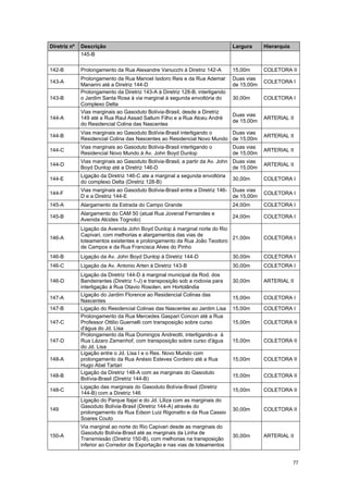 77
Diretriz nº Descrição Largura Hierarquia
145-B
142-B Prolongamento da Rua Alexandre Vanucchi à Diretriz 142-A 15,00m COLETORA II
143-A
Prolongamento da Rua Manoel Isidoro Reis e da Rua Ademar
Manarini até a Diretriz 144-D
Duas vias
de 15,00m
COLETORA I
143-B
Prolongamento da Diretriz 143-A à Diretriz 128-B, interligando
o Jardim Santa Rosa à via marginal à segunda envoltória do
Complexo Delta
30,00m COLETORA I
144-A
Vias marginais ao Gasoduto Bolívia-Brasil, desde a Diretriz
149 até a Rua Raul Assad Sallum Filho e a Rua Alceu André
do Residencial Colina das Nascentes
Duas vias
de 15,00m
ARTERIAL II
144-B
Vias marginais ao Gasoduto Bolívia-Brasil interligando o
Residencial Colina das Nascentes ao Residencial Novo Mundo
Duas vias
de 15,00m
ARTERIAL II
144-C
Vias marginais ao Gasoduto Bolívia-Brasil interligando o
Residencial Novo Mundo à Av. John Boyd Dunlop
Duas vias
de 15,00m
ARTERIAL II
144-D
Vias marginais ao Gasoduto Bolívia-Brasil, a partir da Av. John
Boyd Dunlop até a Diretriz 146-D
Duas vias
de 15,00m
ARTERIAL II
144-E
Ligação da Diretriz 146-C ate a marginal a segunda envoltória
do complexo Delta (Diretriz 128-B)
30,00m COLETORA I
144-F
Vias marginais ao Gasoduto Bolívia-Brasil entre a Diretriz 146-
D e a Diretriz 144-E
Duas vias
de 15,00m
COLETORA I
145-A Alargamento da Estrada do Campo Grande 24,00m COLETORA I
145-B
Alargamento do CAM 50 (atual Rua Jovenal Fernandes e
Avenida Alcides Tognolo)
24,00m COLETORA I
146-A
Ligação da Avenida John Boyd Dunlop à marginal norte do Rio
Capivari, com melhorias e alargamentos das vias de
loteamentos existentes e prolongamento da Rua João Teodoro
de Campos e da Rua Francisca Alves do Pinho
21,00m COLETORA I
146-B Ligação da Av. John Boyd Dunlop à Diretriz 144-D 30,00m COLETORA I
146-C Ligação da Av. Antonio Arten à Diretriz 143-B 30,00m COLETORA I
146-D
Ligação da Diretriz 144-D à marginal municipal da Rod. dos
Bandeirantes (Diretriz 1-J) e transposição sob a rodovia para
interligação à Rua Otavio Rosolen, em Hortolândia
30,00m ARTERIAL II
147-A
Ligação do Jardim Florence ao Residencial Colinas das
Nascentes
15,00m COLETORA I
147-B Ligação do Residencial Colinas das Nascentes ao Jardim Lisa 15,00m COLETORA I
147-C
Prolongamento da Rua Mercedes Gaspari Concon até a Rua
Professor Ottilio Guernelli com transposição sobre curso
d'água do Jd. Lisa
15,00m COLETORA II
147-D
Prolongamento da Rua Domingos Andreotti, interligando-a à
Rua Lázaro Zamenhof, com transposição sobre curso d'água
do Jd. Lisa
15,00m COLETORA II
148-A
Ligação entre o Jd. Lisa I e o Res. Novo Mundo com
prolongamento da Rua Anésio Esteves Cordeiro até a Rua
Hugo Abel Tartari
15,00m COLETORA II
148-B
Ligação da Diretriz 148-A com as marginais do Gasoduto
Bolívia-Brasil (Diretriz 144-B)
15,00m COLETORA II
148-C
Ligação das marginais do Gasoduto Bolívia-Brasil (Diretriz
144-B) com a Diretriz 146
15,00m COLETORA II
149
Ligação do Parque Itajaí e do Jd. Liliza com as marginais do
Gasoduto Bolívia-Brasil (Diretriz 144-A) através do
prolongamento da Rua Edson Luiz Rigonatto e da Rua Cassio
Soares Couto
30,00m COLETORA II
150-A
Via marginal ao norte do Rio Capivari desde as marginais do
Gasoduto Bolívia-Brasil até as marginais da Linha de
Transmissão (Diretriz 150-B), com melhorias na transposição
inferior ao Corredor de Exportação e nas vias de loteamentos
30,00m ARTERIAL II
 