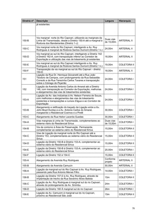 78
Diretriz nº Descrição Largura Hierarquia
já existentes
150-B
Via marginal norte do Rio Capivari, utilizando as marginais da
Linha de Transmissão, desde a Diretriz 150-A até a marginal à
Rodovia dos Bandeirantes (Diretriz 1-J)
Duas vias
de 15,00m
ARTERIAL II
150-C
Via marginal norte do Rio Capivari, interligando a Av. Ruy
Rodrigues à marginal da Rodovia Santos Dumont (Diretriz 1-L)
24,00m ARTERIAL II
150-D
Via marginal ao sul do Rio Capivari, interligando a Diretriz 142
à Diretriz 162-A, com transposição inferior ao Corredor de
Exportação e utilização das vias de loteamento já existentes
18,00m ARTERIAL II
150-E
Via marginal ao sul do Rio Capivari interligando a Av. Ruy
Rodrigues à marginal da Rodovia Santos Dumont (Diretriz 1-L)
19,00m COLETORA II
150-F
Transposição da via marginal ao sul do Rio Capivari - diretriz
150-D
18,00m ARTERIAL II
151
Ligação da Rua Dr. Henrique Giovanetti até a Rua João
Teodoro de Campos, com prolongamento da Rua Sebastião
Consolo e da Rua Terezinha Carlos Tavares e transposição
sobre o Córrego do Piçarrão
24,00m COLETORA I
152
Ligação da Avenida Antonio Carlos do Amaral até a Diretriz
146, com transposição ao Corredor de Exportação, melhorias
e alargamentos das vias de loteamentos existentes
24,00m COLETORA I
153-A
Ligação da Av. das Indústrias à Av. Nelson Ferreira de Souza,
com melhorias e alargamentos das vias de loteamento
existentes e transposições a cursos d'água e ao Corredor de
Exportação
24,00m COLETORA I
153-B
Alargamento e retificação do traçado da Ligação entre a Av.
John Boyd Dunlop e a Av. Antonio Carlos do Amaral,
margeando o Residencial Cosmos e a Pirelli
30,00m COLETORA I
153-C Alargamento da Rua Heitor Lacerda Guedes 30,00m COLETORA I
154-A
Vias marginais à Linha de Transmissão, complementares ao
sistema viário do Residencial Sírius
Duas vias
de 15,00m
COLETORA I
154-B
Via de contorno à Área de Preservação Permanente,
complementar ao sistema viário do Residencial Sírius
15,00m COLETORA II
154-C
Vias de Ligação da marginal norte do Rio Capivari até a
Diretriz 153, complementares ao sistema viário do Residencial
Sírius
15,00m COLETORA II
154-D
Ligação da Diretriz 150-B à Diretriz 153-A, complementar ao
sistema viário do Residencial Sírius
15,00m COLETORA II
154-E
Ligação da Diretriz 150-B à Diretriz 153-A, complementar ao
sistema viário do Residencial Sírius
20,00m COLETORA I
154-F Ligação da Diretriz 152 à 154-C 15,00m COLETORA II
155-A Alargamento da Avenida Ruy Rodrigues
Conforme
projeto
ARTERIAL II
155-B Alargamento da Avenida Camucin 50,00m ARTERIAL II
156-A
Ligação da marginal sul do Rio Capivari à Av. Ruy Rodrigues,
passando pela Rua Antonio Menas Filho
14,00m COLETORA I
156-B
Ligação da Diretriz 157-D à Av. Ruy Rodrigues, através da
Implantação de trecho da Rua Severino Alves Batista
15m COLETORA II
156-C
Ligação da Av. Ruy Rodrigues à marginal sul do rio Capivari,
através do prolongamento da Av. Sinimbu
24m COLETORA I
156-D Ligação da Diretriz 160 À marginal sul do rio Capivari 26m COLETORA I
156-E
Ligação da Av. Camucim à marginal sul do rio Capivari,
próximo ao Residencial São José
15m COLETORA II
 