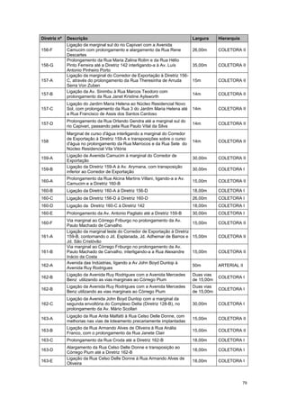 79
Diretriz nº Descrição Largura Hierarquia
156-F
Ligação da marginal sul do rio Capivari com a Avenida
Camucim com prolongamento e alargamento da Rua Rene
Descartes
26,00m COLETORA II
156-G
Prolongamento da Rua Maria Zalina Rolim e da Rua Hélio
Pinto Ferreira até a Diretriz 142 interligando-a à Av. Luís
Antonio Pinheiro Porto
35,00m COLETORA II
157-A
Ligação da marginal do Corredor de Exportação à Diretriz 156-
C, através do prolongamento da Rua Theresinha de Arruda
Serra Von Zuben
15m COLETORA II
157-B
Ligação da Av. Sinimbu à Rua Marcos Teodoro com
prolongamento da Rua Janet Kristine Aylsworth
14m COLETORA II
157-C
Ligação do Jardim Maria Helena ao Núcleo Residencial Novo
Sol, com prolongamento da Rua 3 do Jardim Maria Helena até
a Rua Francisco de Assis dos Santos Cardoso
14m COLETORA II
157-D
Prolongamento da Rua Orlando Gendra até a marginal sul do
rio Capivari, passando pela Rua Paulo Vital da Silva
14m COLETORA II
158
Marginal de curso d'água interligando a marginal do Corredor
de Exportação à Diretriz 159-A e transposições sobre o curso
d'água no prolongamento da Rua Marrocos e da Rua Sete do
Núcleo Residencial Vila Vitória
14m COLETORA II
159-A
Ligação da Avenida Camucim à marginal do Corredor de
Exportação
30,00m COLETORA II
159-B
Ligação da Diretriz 159-A à Av. Arymana, com transposição
inferior ao Corredor de Exportação
30,00m COLETORA I
160-A
Prolongamento da Rua Alcina Martins Villani, ligando-a a Av.
Camucim e a Diretriz 160-B
15,00m COLETORA II
160-B Ligação da Diretriz 160-A à Diretriz 156-D 18,00m COLETORA I
160-C Ligação da Diretriz 156-D à Diretriz 160-D 26,00m COLETORA I
160-D Ligação da Diretriz 160-C à Diretriz 142 18,00m COLETORA I
160-E Prolongamento da Av. Antonio Pagliato até a Diretriz 159-B 30,00m COLETORA I
160-F
Via marginal ao Córrego Friburgo no prolongamento da Av.
Paulo Machado de Carvalho
15,00m COLETORA II
161-A
Ligação da marginal leste do Corredor de Exportação à Diretriz
159-B, contornando o Jd. Esplanada, Jd. Adhemar de Barros e
Jd. São Cristóvão
15,00m COLETORA II
161-B
Via marginal ao Córrego Friburgo no prolongamento da Av.
Paulo Machado de Carvalho, interligando-a a Rua Alexandre
Inácio da Costa
15,00m COLETORA II
162-A
Avenida das Indústrias, ligando a Av John Boyd Dunlop à
Avenida Ruy Rodrigues
50m ARTERIAL II
162-B
Ligação da Avenida Ruy Rodrigues com a Avenida Mercedes
Benz utilizando as vias marginais ao Córrego Pium
Duas vias
de 15,00m
COLETORA I
162-B
Ligação da Avenida Ruy Rodrigues com a Avenida Mercedes
Benz utilizando as vias marginais ao Córrego Pium
Duas vias
de 15,00m
COLETORA I
162-C
Ligação da Avenida John Boyd Dunlop com a marginal da
segunda envoltória do Complexo Delta (Diretriz 128-B), no
prolongamento da Av. Mário Scollari
30,00m COLETORA I
163-A
Ligação da Rua Anita Malfatti à Rua Celso Delle Donne, com
melhorias nas vias de loteamento precariamente implantadas
15,00m COLETORA II
163-B
Ligação da Rua Armando Alves de Oliveira à Rua Anália
Franco, com o prolongamento da Rua Janete Clair
15,00m COLETORA II
163-C Prolongamento da Rua Croda até a Diretriz 162-B 18,00m COLETORA I
163-D
Alargamento da Rua Celso Delle Donne e transposição ao
Córrego Pium até a Diretriz 162-B
18,00m COLETORA I
163-E
Ligação da Rua Celso Delle Donne à Rua Armando Alves de
Oliveira
18,00m COLETORA I
 