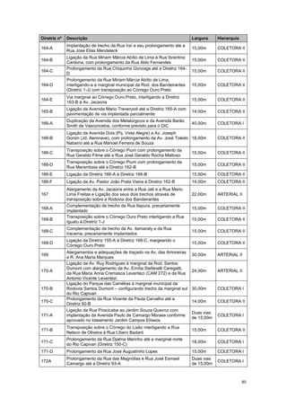 80
Diretriz nº Descrição Largura Hierarquia
164-A
Implantação de trecho da Rua Iraí e seu prolongamento ate a
Rua Jose Elias Mendeleck
15,00m COLETORA II
164-B
Ligação da Rua Miriam Márcia Abílio de Lima à Rua Ibrantina
Cardona, com prolongamento da Rua Aldo Fernandes
15,00m COLETORA II
164-C
Prolongamento da Rua Chiquinha Gonzaga até a Diretriz 164-
D
15,00m COLETORA II
164-D
Prolongamento da Rua Miriam Márcia Abílio de Lima,
interligando-a a marginal municipal da Rod. dos Bandeirantes
(Diretriz 1-J) com transposição ao Córrego Ouro Preto
15,00m COLETORA II
164-E
Via marginal ao Córrego Ouro Preto, interligando a Diretriz
163-B à Av. Jacaúna
15,00m COLETORA II
165-B
Ligação da Avenida Mario Trevenzoli até a Diretriz 165-A com
pavimentação de via implantada parcialmente
14,00m COLETORA II
166-A
Duplicação da Avenida dos Metalúrgicos e da Avenida Barão
Smith de Vasconcelos, conforme previsto para o DIC
40,00m COLETORA I
166-B
Ligação da Avenida Dois (Pq. Vista Alegre) a Av. Joseph
Gorsin (Jd. Aeronave), com prolongamento da Av. José Toledo
Nabarro até a Rua Manoel Ferreira de Souza
18,00m COLETORA II
166-C
Transposição sobre o Córrego Pium com prolongamento da
Rua Geraldo Filme até a Rua José Geraldo Rocha Mattoso
15,00m COLETORA II
166-D
Transposição sobre o Córrego Pium com prolongamento da
Rua Marambaia até a Diretriz 162-B
15,00m COLETORA II
166-E Ligação da Diretriz 166-A à Diretriz 166-B 15,00m COLETORA II
166-F Ligação da Av. Pastor João Prata Vieira à Diretriz 162-B 14,00m COLETORA II
167
Alargamento da Av. Jacaúna entre a Rua Jati e a Rua Mario
Lima Freitas e Ligação dos seus dois trechos através de
transposição sobre a Rodovia dos Bandeirantes
22,00m ARTERIAL II
168-A
Complementação de trecho da Rua Itapura, precariamente
implantado
15,00m COLETORA II
168-B
Transposição sobre o Córrego Ouro Preto interligando a Rua
Iguatu à Diretriz 1-J
15,00m COLETORA II
168-C
Complementação de trecho da Av. Itamaraty e da Rua
Iracema, precariamente implantados
15,00m COLETORA II
168-D
Ligação da Diretriz 155-A à Diretriz 168-C, margeando o
Córrego Ouro Preto
15,00m COLETORA II
169
Alargamentos e adequações de traçado na Av. das Amoreiras
e R. Ana Maria Marques
30,00m ARTERIAL II
170-A
Ligação da Av. Ruy Rodrigues à marginal da Rod. Santos
Dumont com alargamento da Av. Emília Stefanelli Ceregatti,
da Rua Maria Anna Cremasca Levantezi (CAM 272) e da Rua
Antonio Vicente Levantezi
24,00m ARTERIAL II
170-B
Ligação do Parque das Camélias à marginal municipal da
Rodovia Santos Dumont – configurando trecho da marginal sul
do Rio Capivari
30,00m COLETORA I
170-C
Prolongamento da Rua Vicente da Paula Carvalho até a
Diretriz 92-B
14,00m COLETORA II
171-A
Ligação da Rua Piracicaba ao Jardim Souza Queiroz com
implantação da Avenida Paulo de Camargo Moraes conforme
aprovado no loteamento Jardim Campos Elíseos
Duas vias
de 15,00m
COLETORA I
171-B
Transposição sobre o Córrego do Lixão interligando a Rua
Nelson de Oliveira à Rua Líbero Badaró
15,00m COLETORA II
171-C
Prolongamento da Rua Djalma Marinho até a marginal norte
do Rio Capivari (Diretriz 150-C)
18,00m COLETORA I
171-D Prolongamento da Rua José Augustinho Lopes 15,00m COLETORA I
172A
Prolongamento da Rua das Magnólias e Rua José Esmael
Camargo até a Diretriz 93-A
Duas vias
de 15,00m
COLETORA I
 